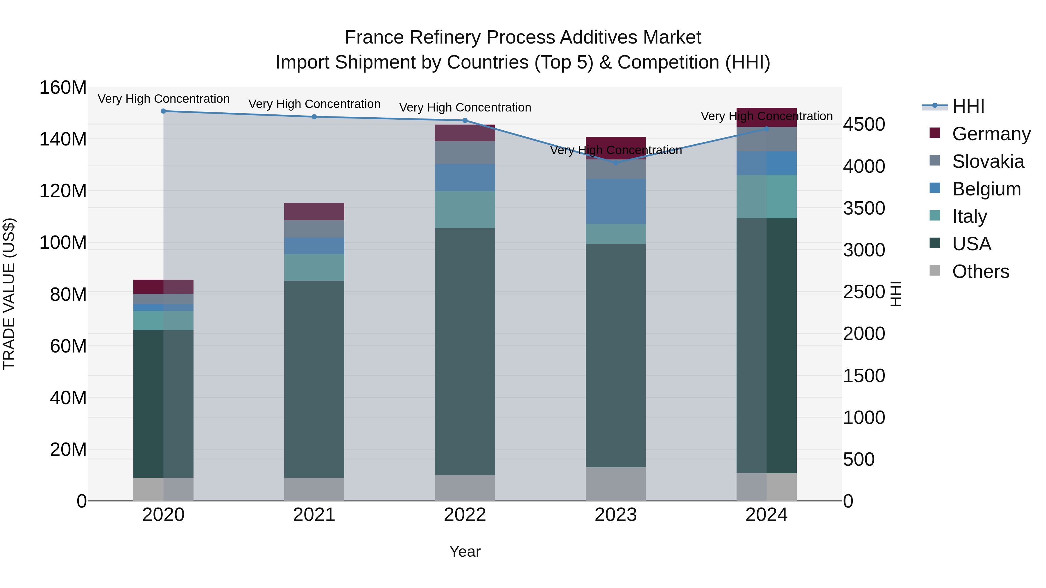 France Refinery Process Additives Market Top 5 Importing Countries and Market Competition (HHI) Analysis
