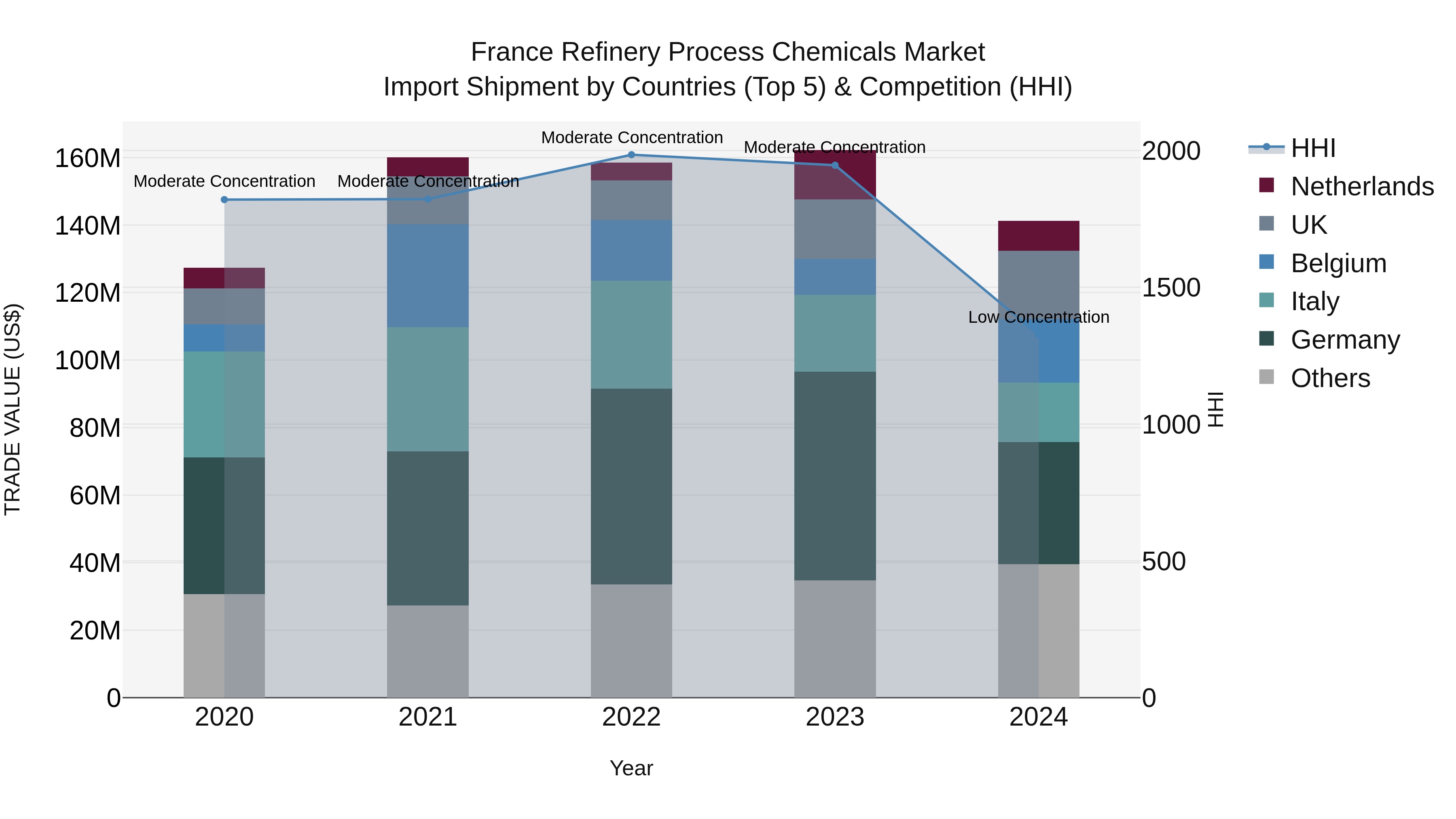 France Refinery Process Chemicals Market Top 5 Importing Countries and Market Competition (HHI) Analysis