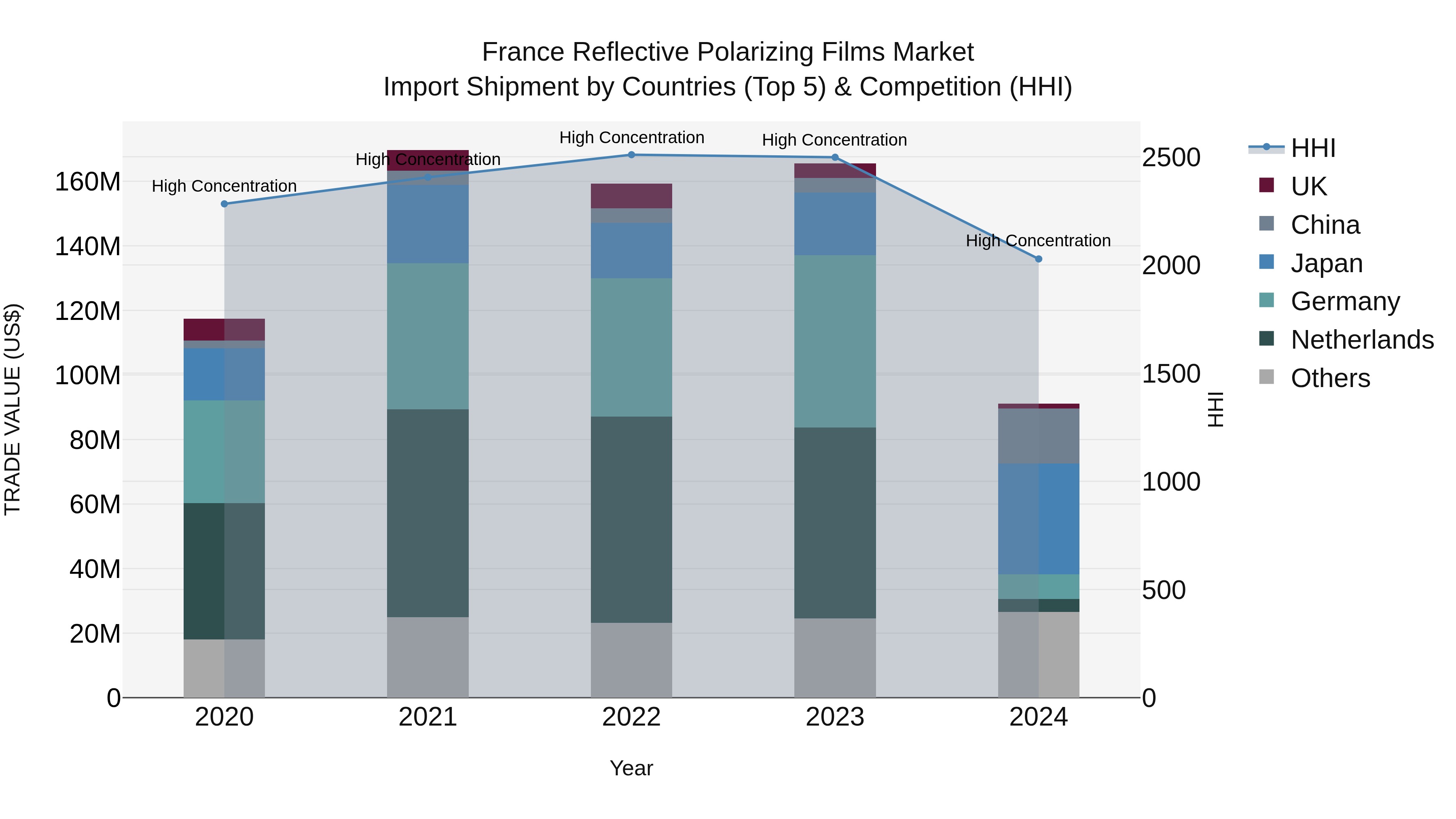 France Reflective Polarizing Films Market Top 5 Importing Countries and Market Competition (HHI) Analysis