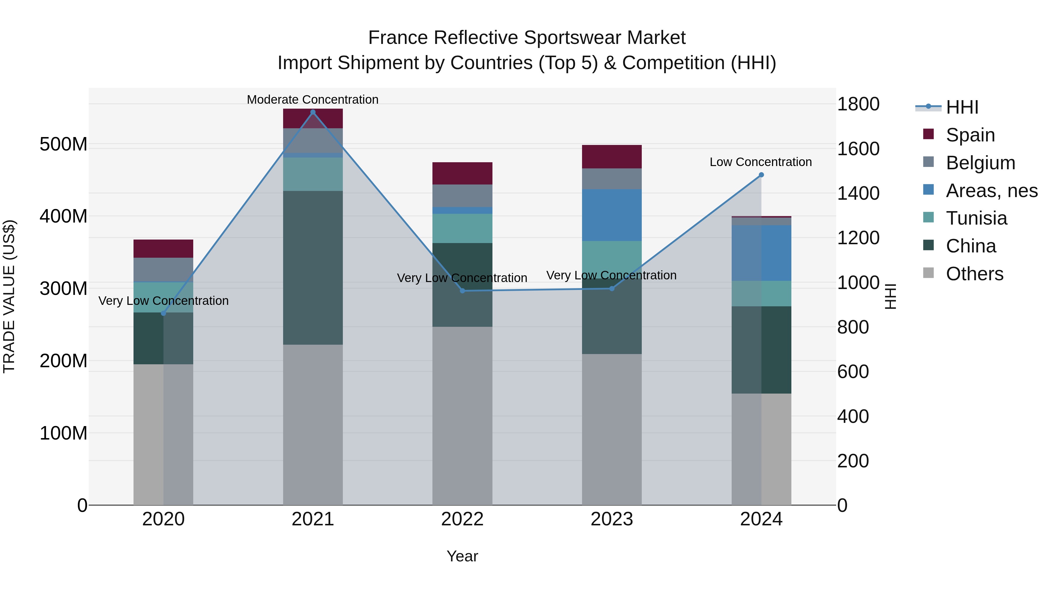 France Reflective Sportswear Market Top 5 Importing Countries and Market Competition (HHI) Analysis