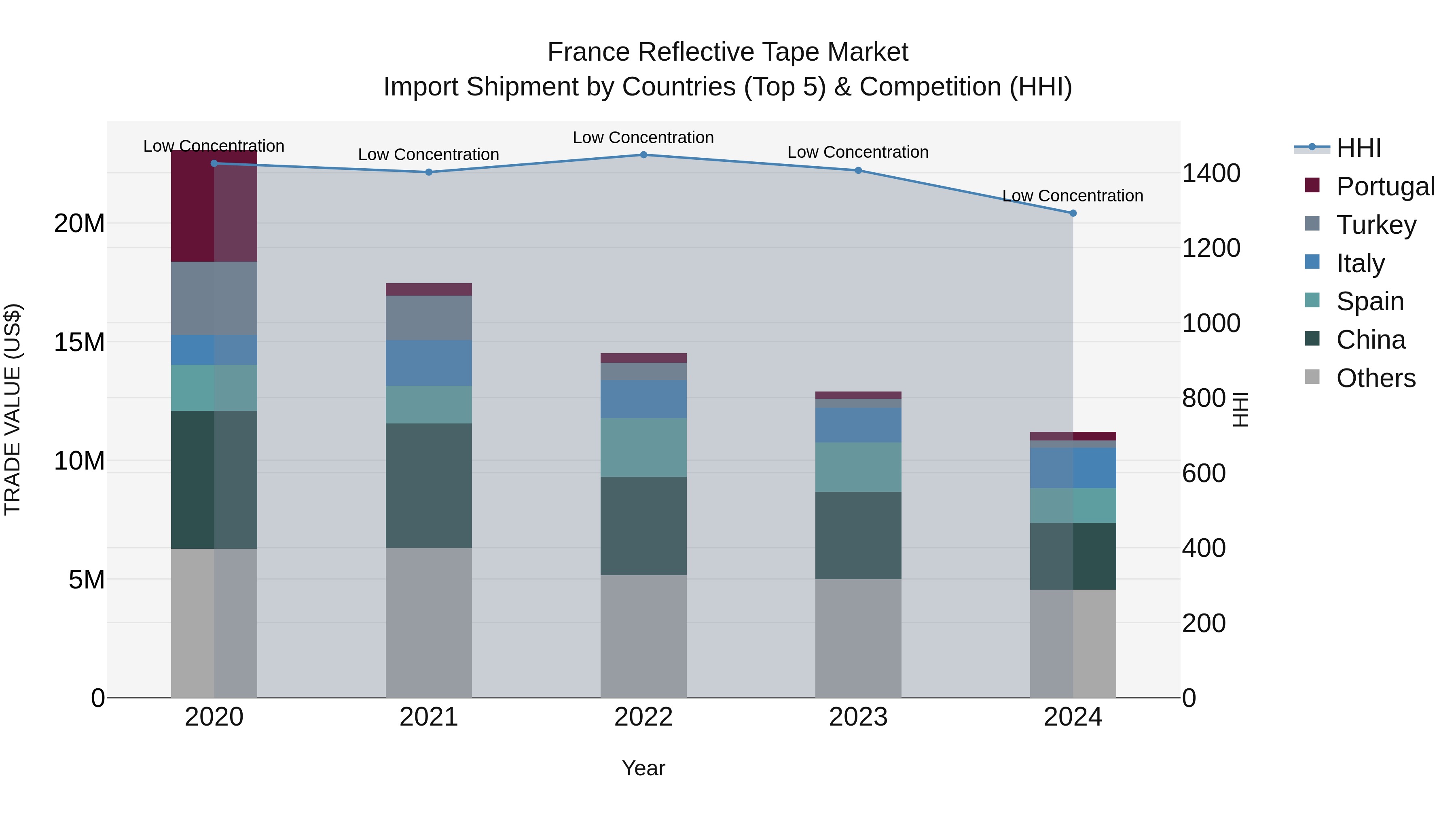 France Reflective Tape Market Top 5 Importing Countries and Market Competition (HHI) Analysis