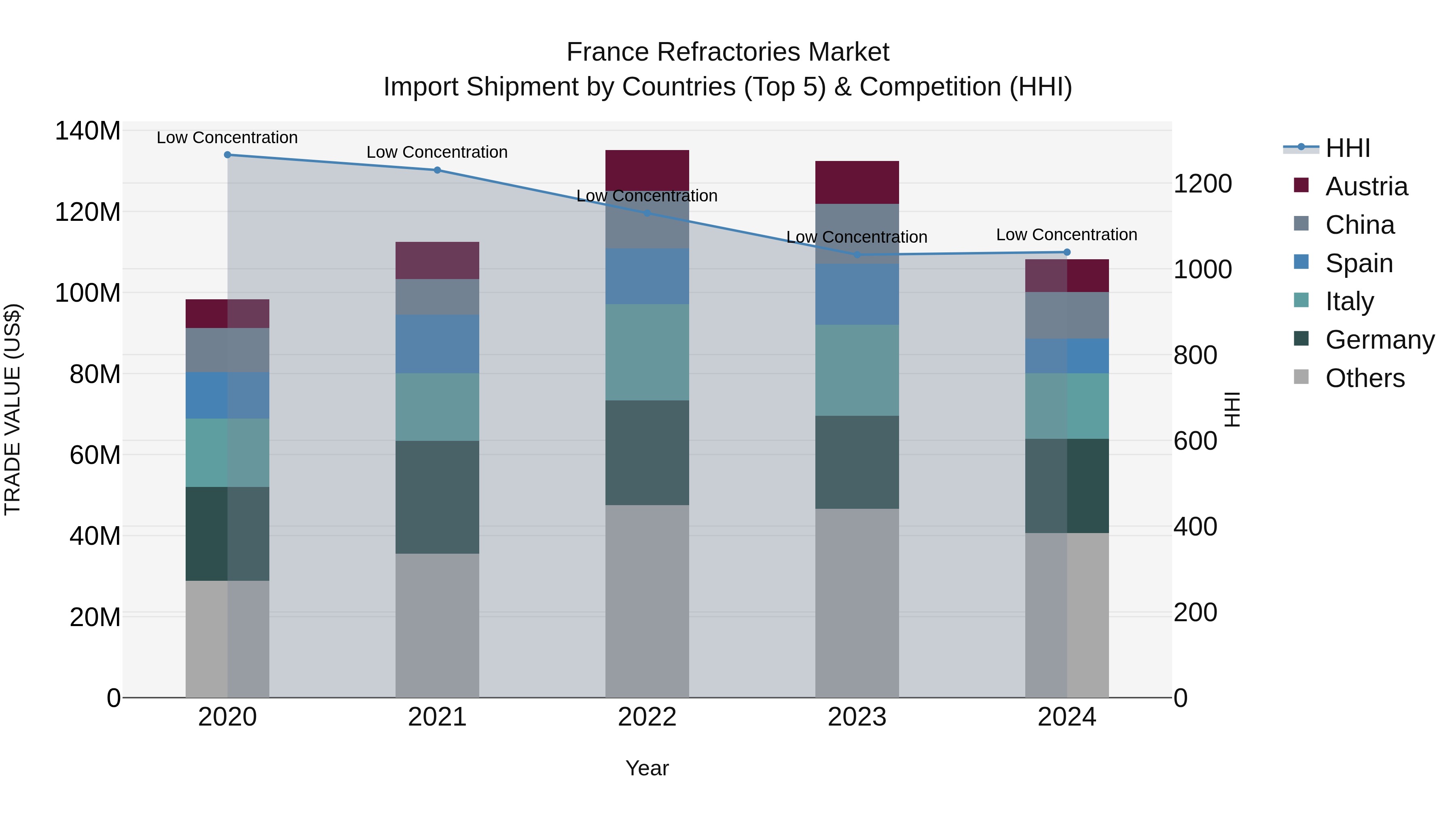 France Refractories Market Top 5 Importing Countries and Market Competition (HHI) Analysis
