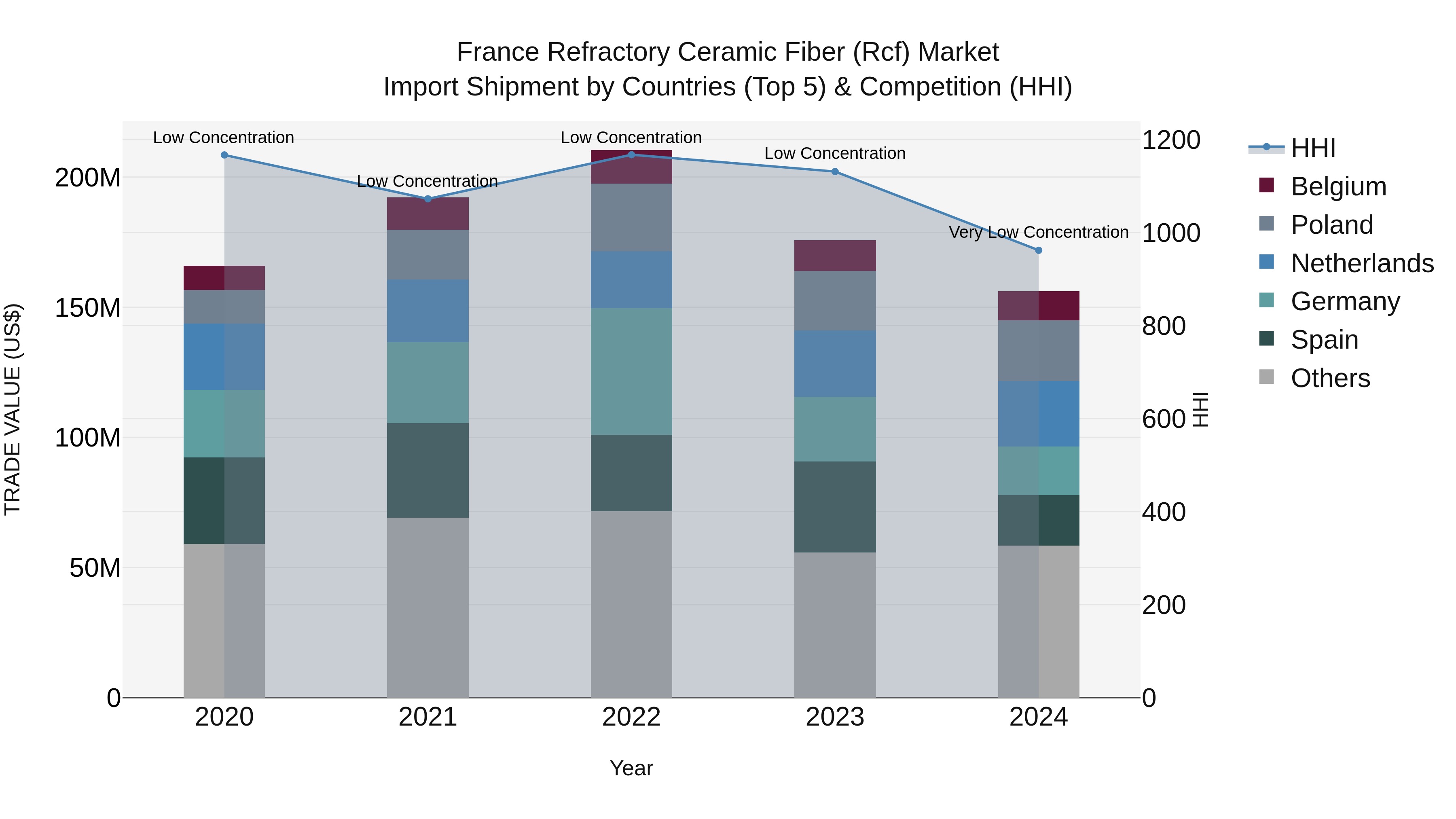France Refractory Ceramic Fiber (Rcf) Market Top 5 Importing Countries and Market Competition (HHI) Analysis