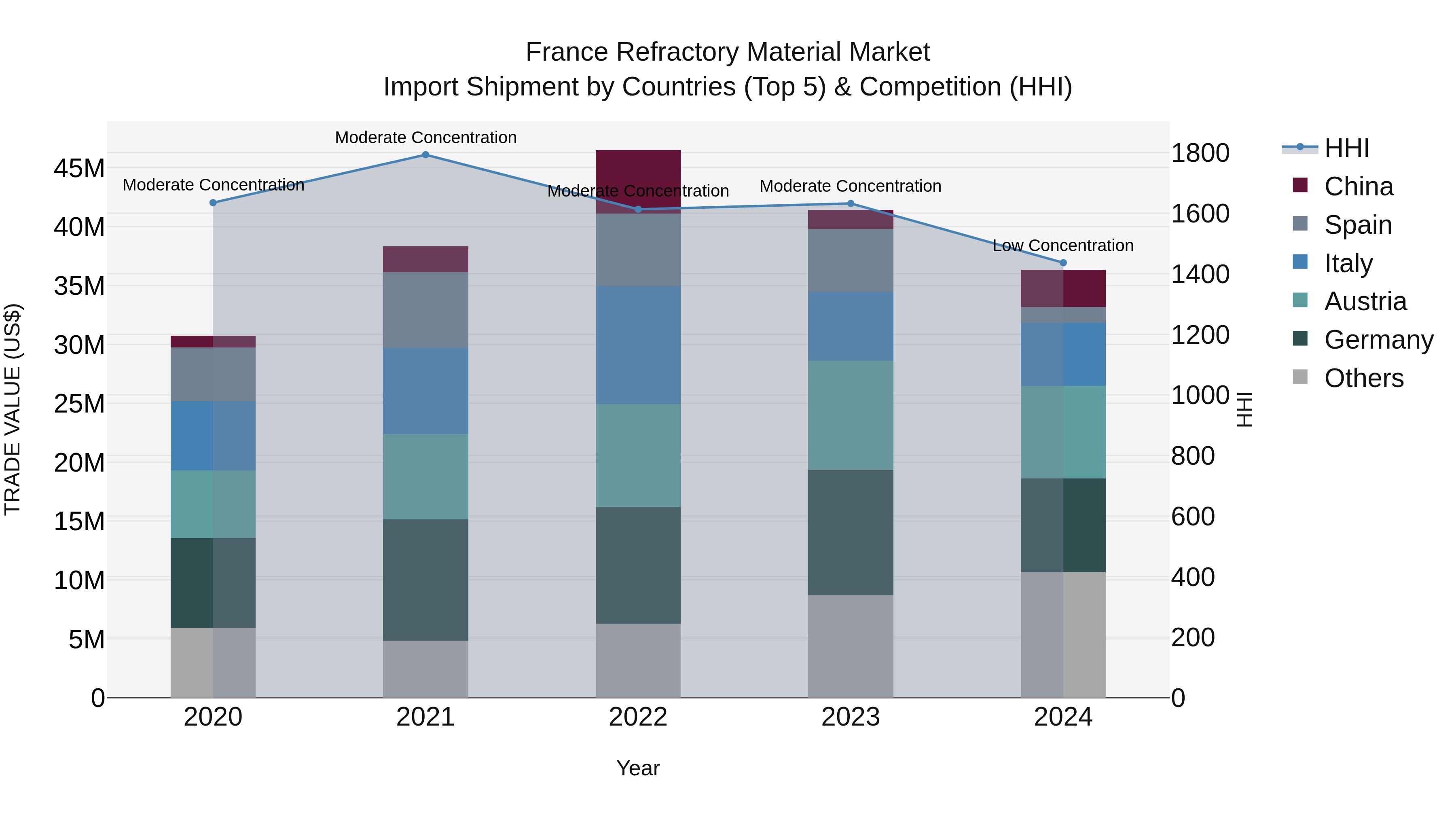 France Refractory Material Market Top 5 Importing Countries and Market Competition (HHI) Analysis