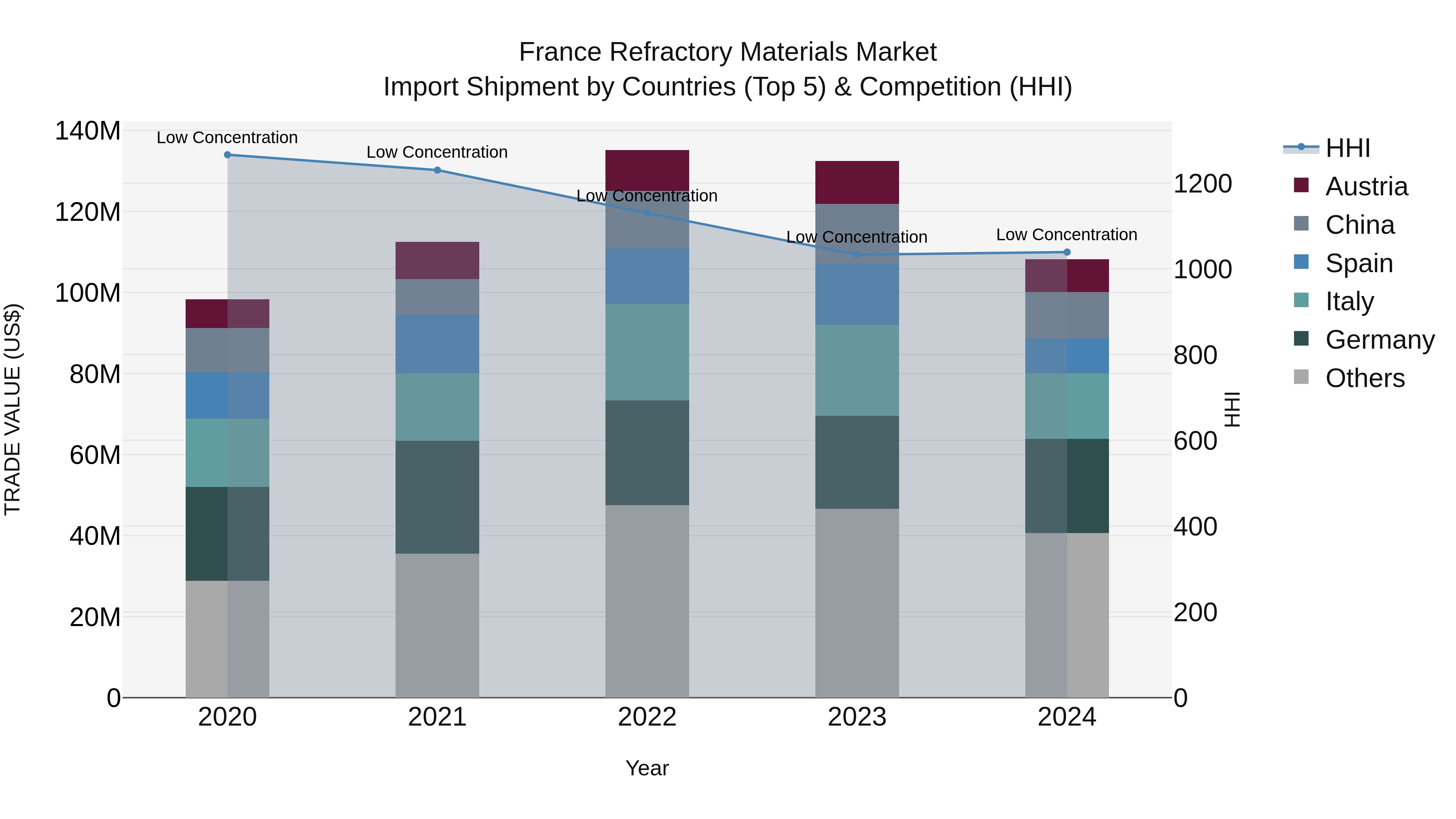 France Refractory Materials Market Top 5 Importing Countries and Market Competition (HHI) Analysis