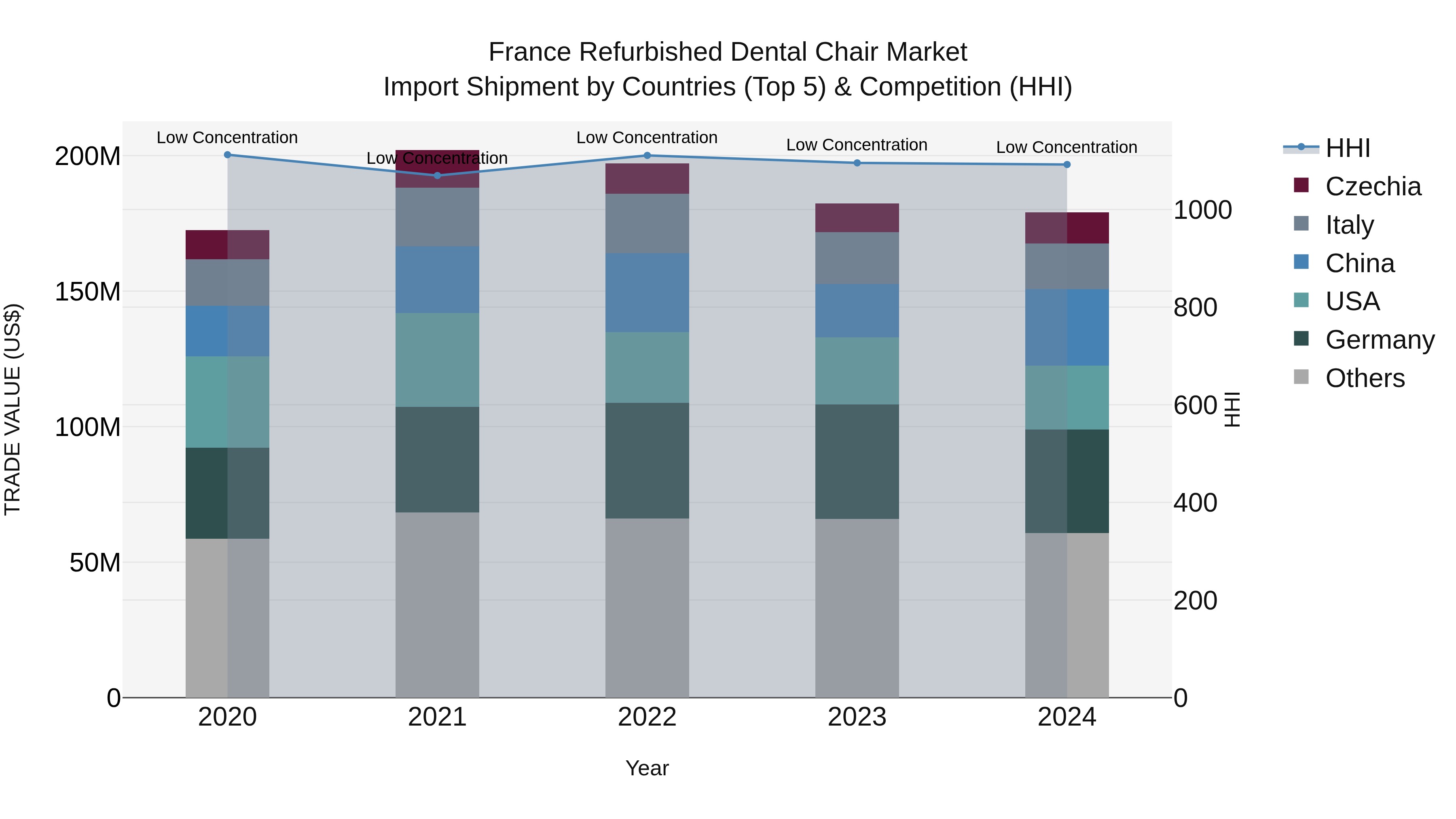 France Refurbished Dental Chair Market Top 5 Importing Countries and Market Competition (HHI) Analysis