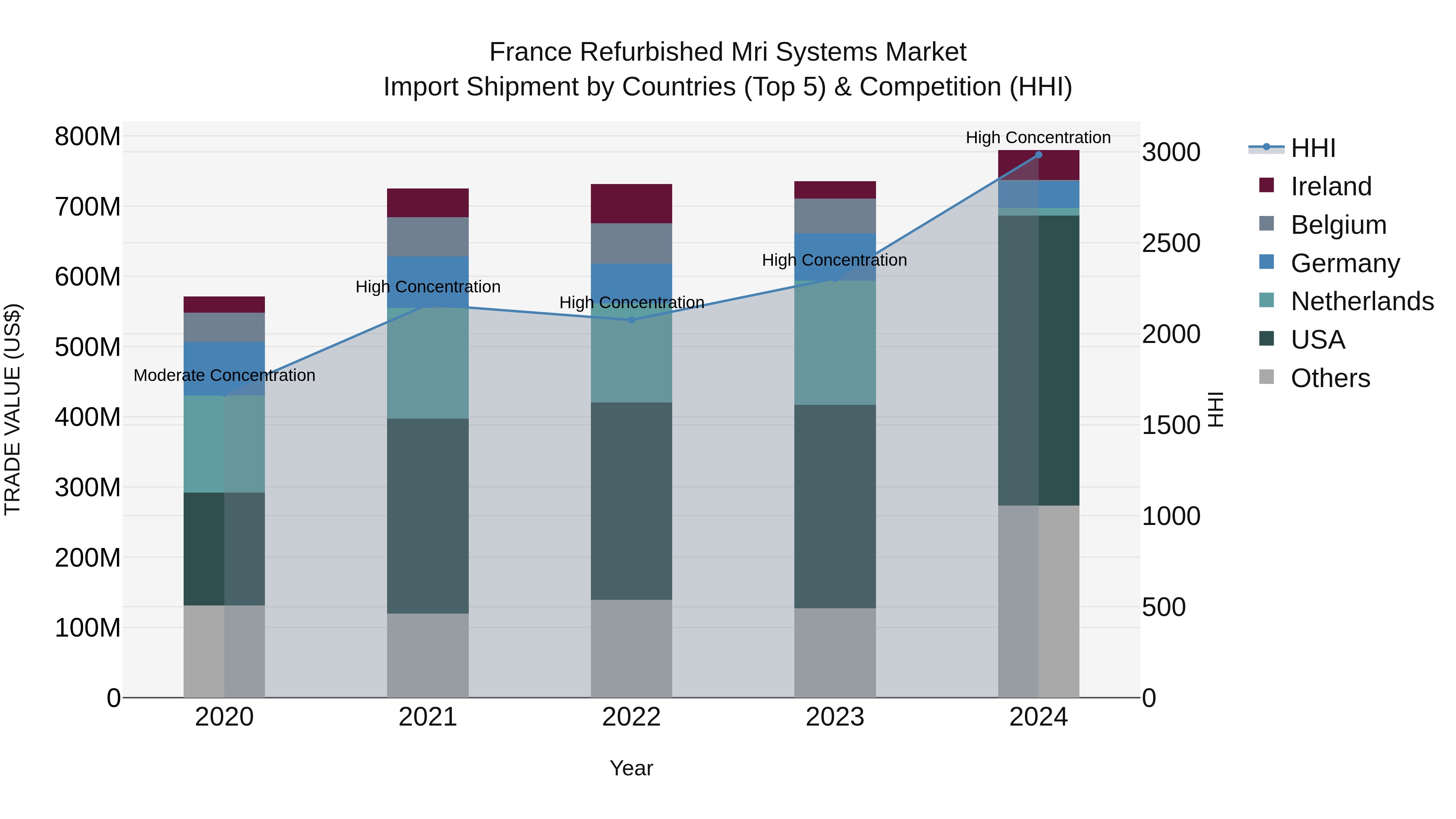 France Refurbished Mri Systems Market Top 5 Importing Countries and Market Competition (HHI) Analysis