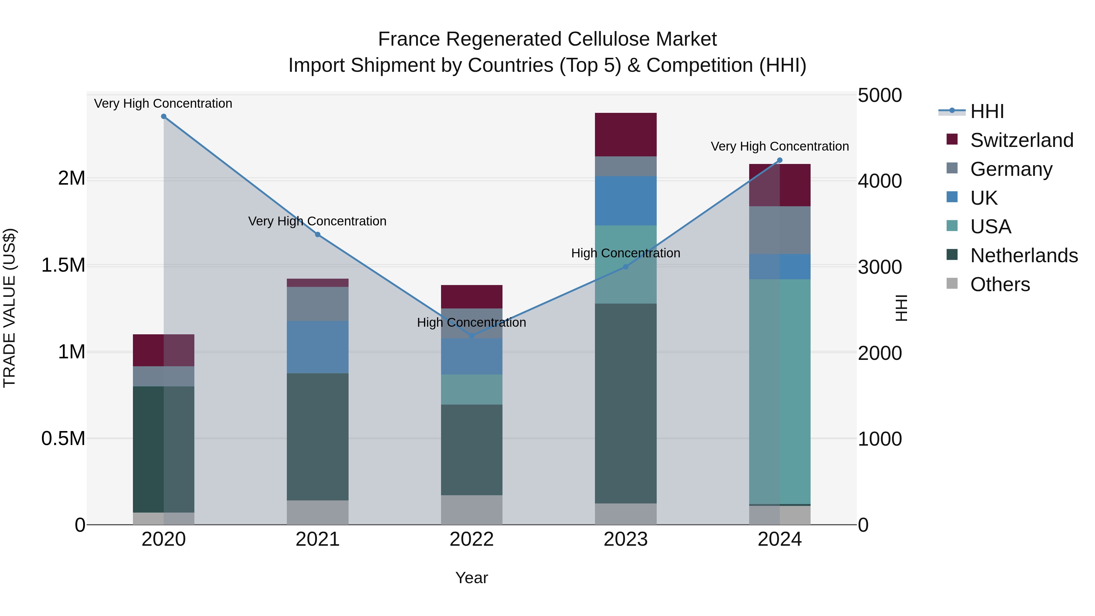 France Regenerated Cellulose Market Top 5 Importing Countries and Market Competition (HHI) Analysis