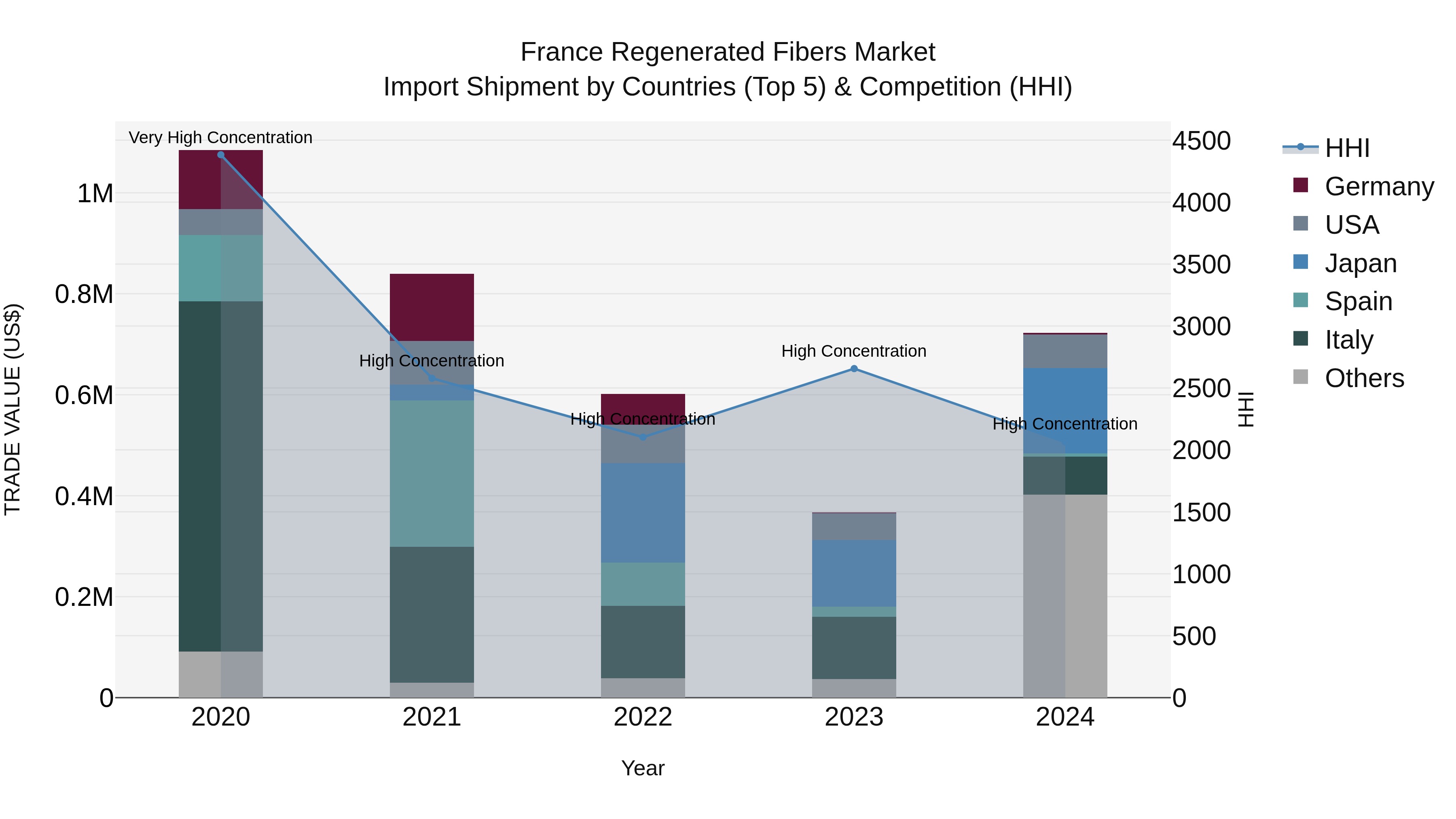 France Regenerated Fibers Market Top 5 Importing Countries and Market Competition (HHI) Analysis