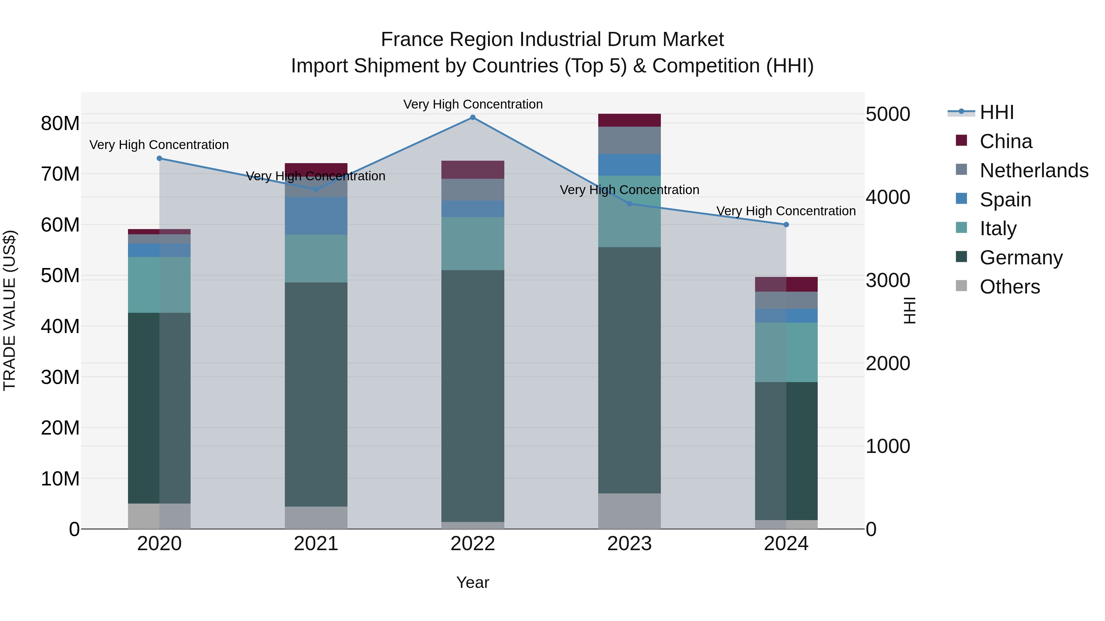 France Region Industrial Drum Market Top 5 Importing Countries and Market Competition (HHI) Analysis