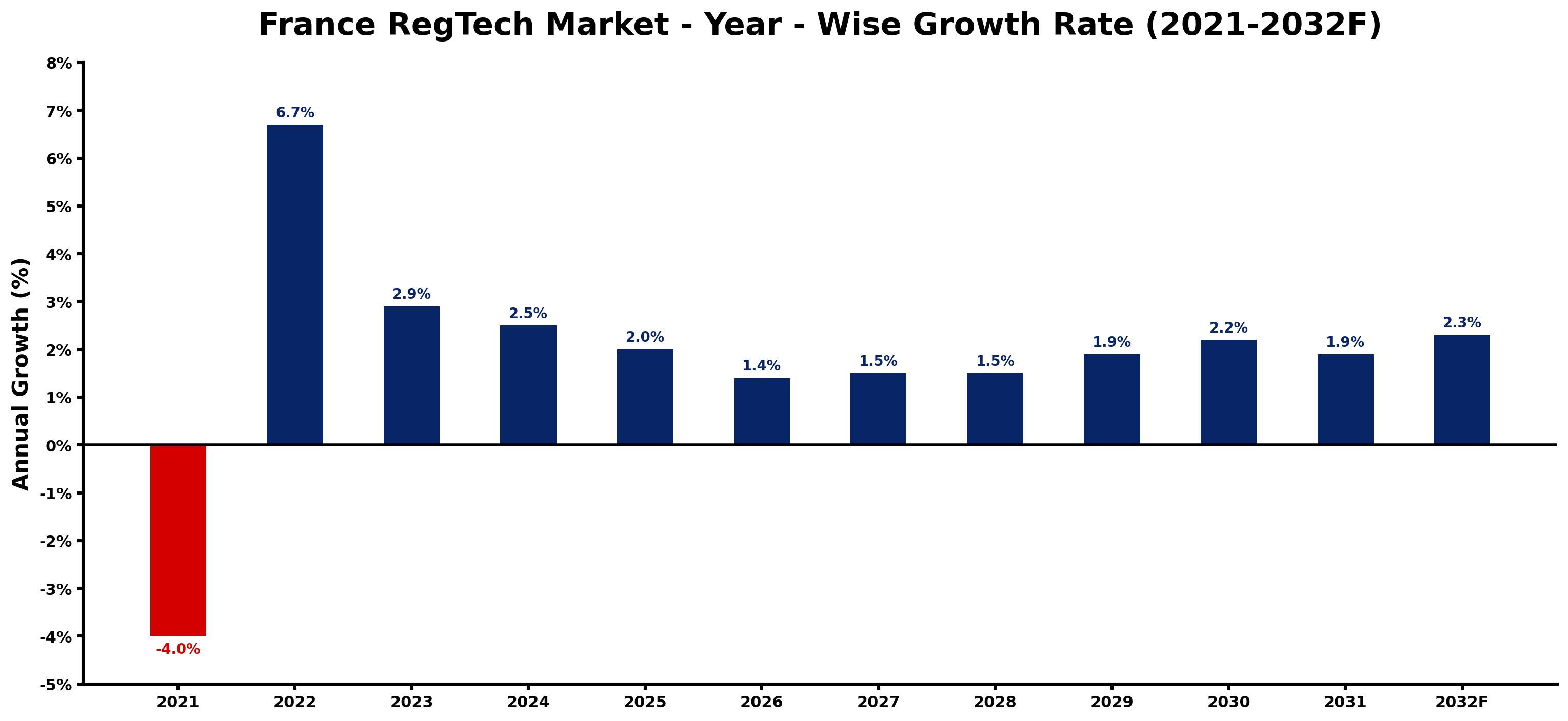 France RegTech Market Year-wise Growth Rate and Key Drivers