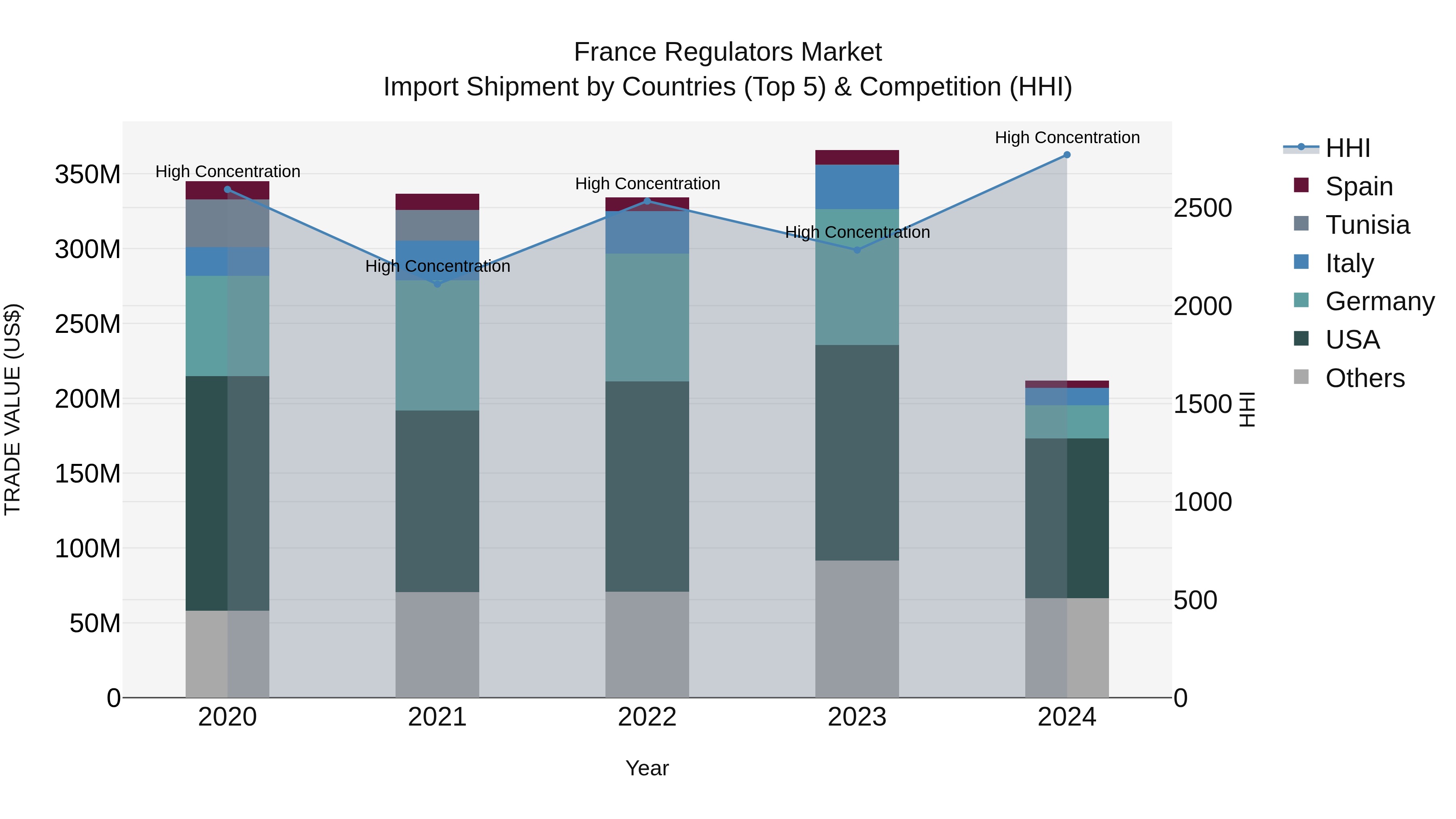 France Regulators Market Top 5 Importing Countries and Market Competition (HHI) Analysis