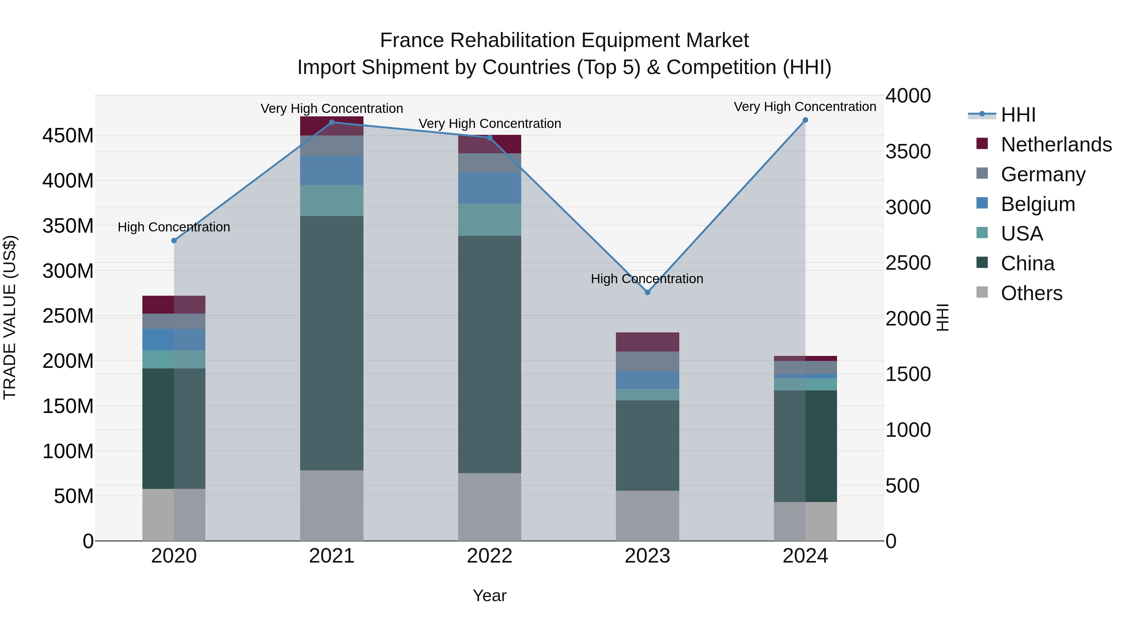 France Rehabilitation Equipment Market Top 5 Importing Countries and Market Competition (HHI) Analysis