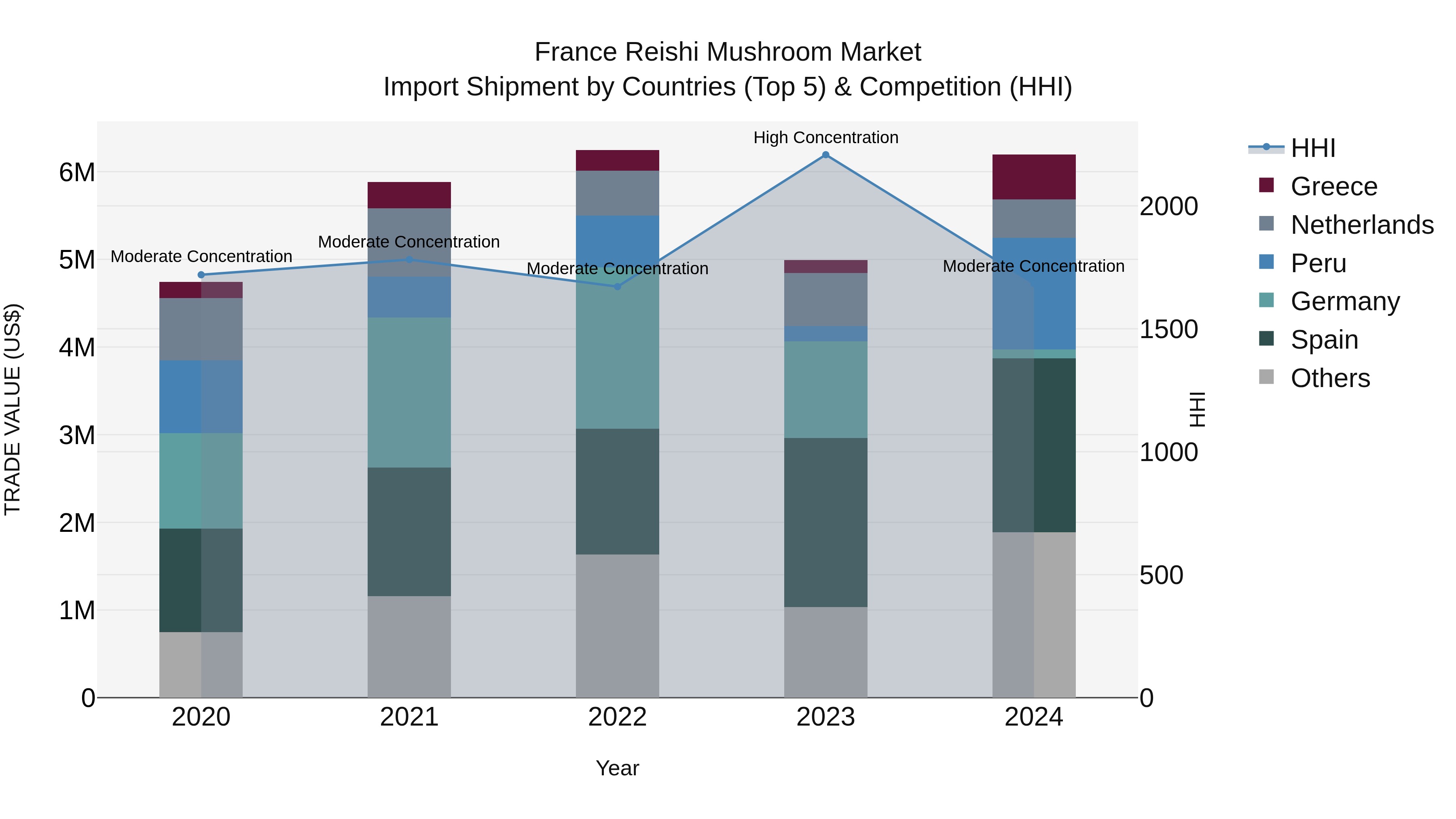 France Reishi Mushroom Market Top 5 Importing Countries and Market Competition (HHI) Analysis