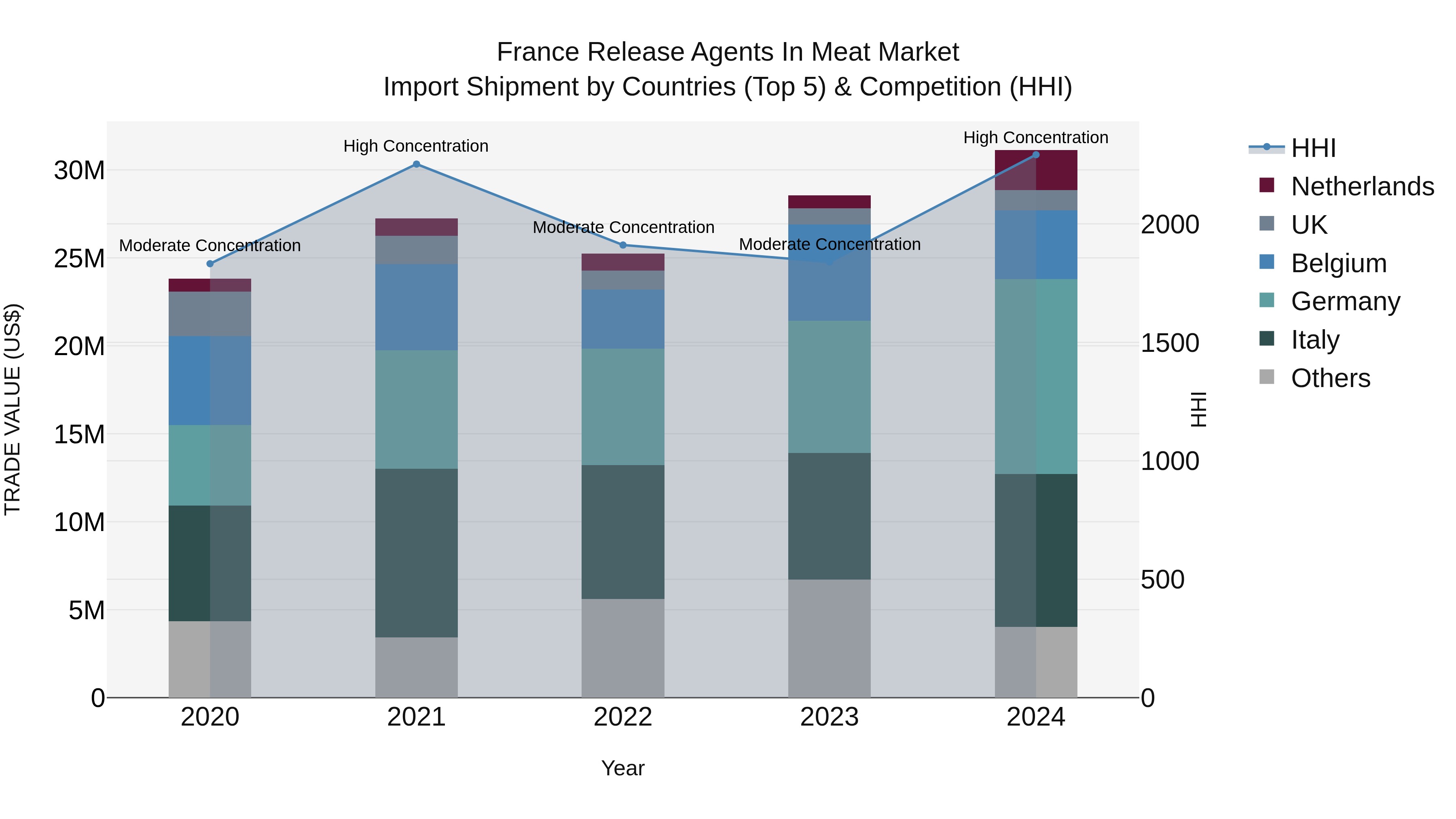 France Release Agents in Meat Market Top 5 Importing Countries and Market Competition (HHI) Analysis