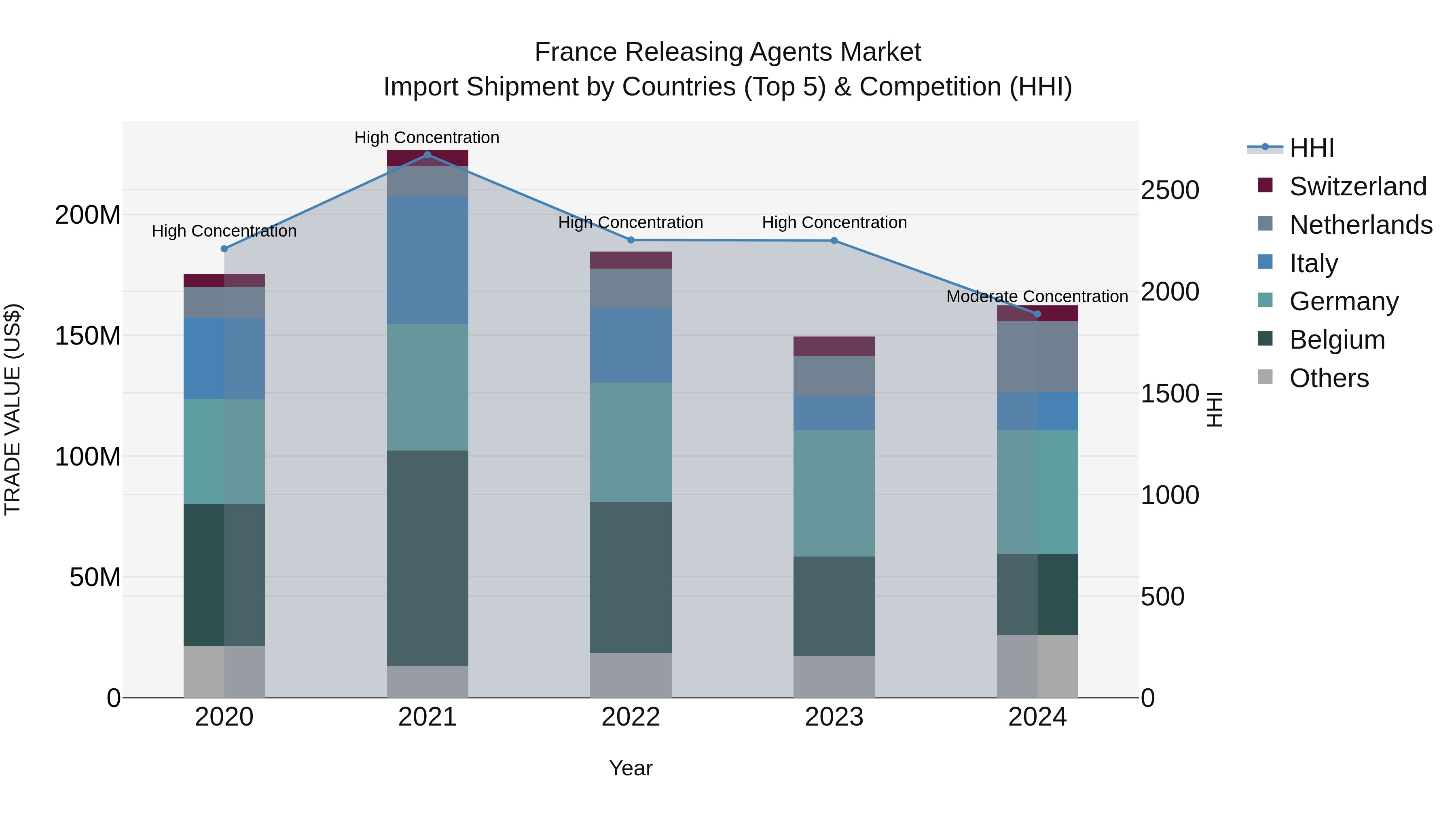 France Releasing Agents Market Top 5 Importing Countries and Market Competition (HHI) Analysis