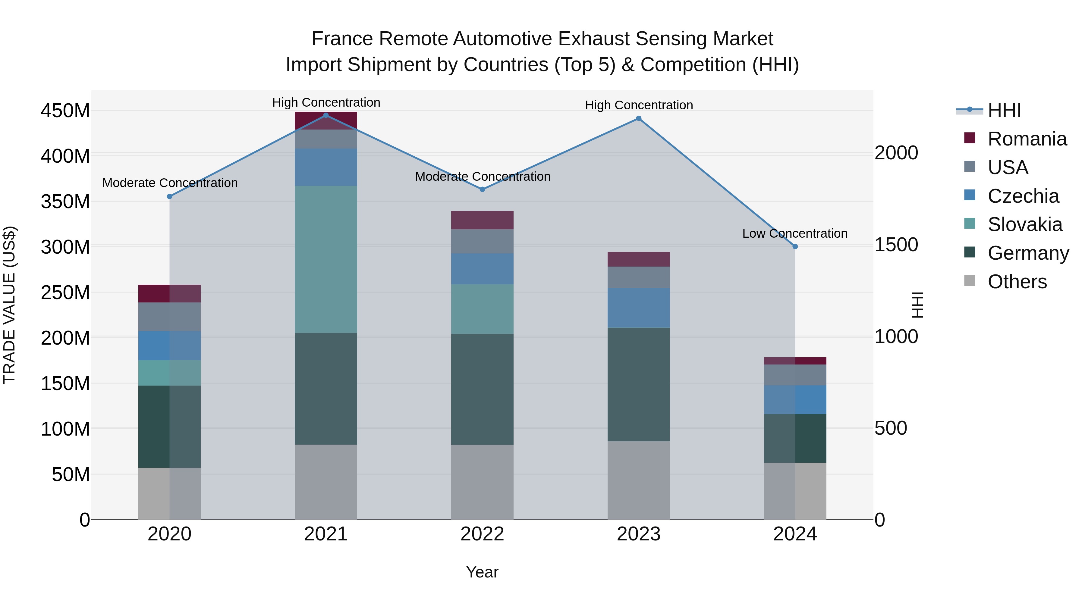 France Remote Automotive Exhaust Sensing Market Top 5 Importing Countries and Market Competition (HHI) Analysis