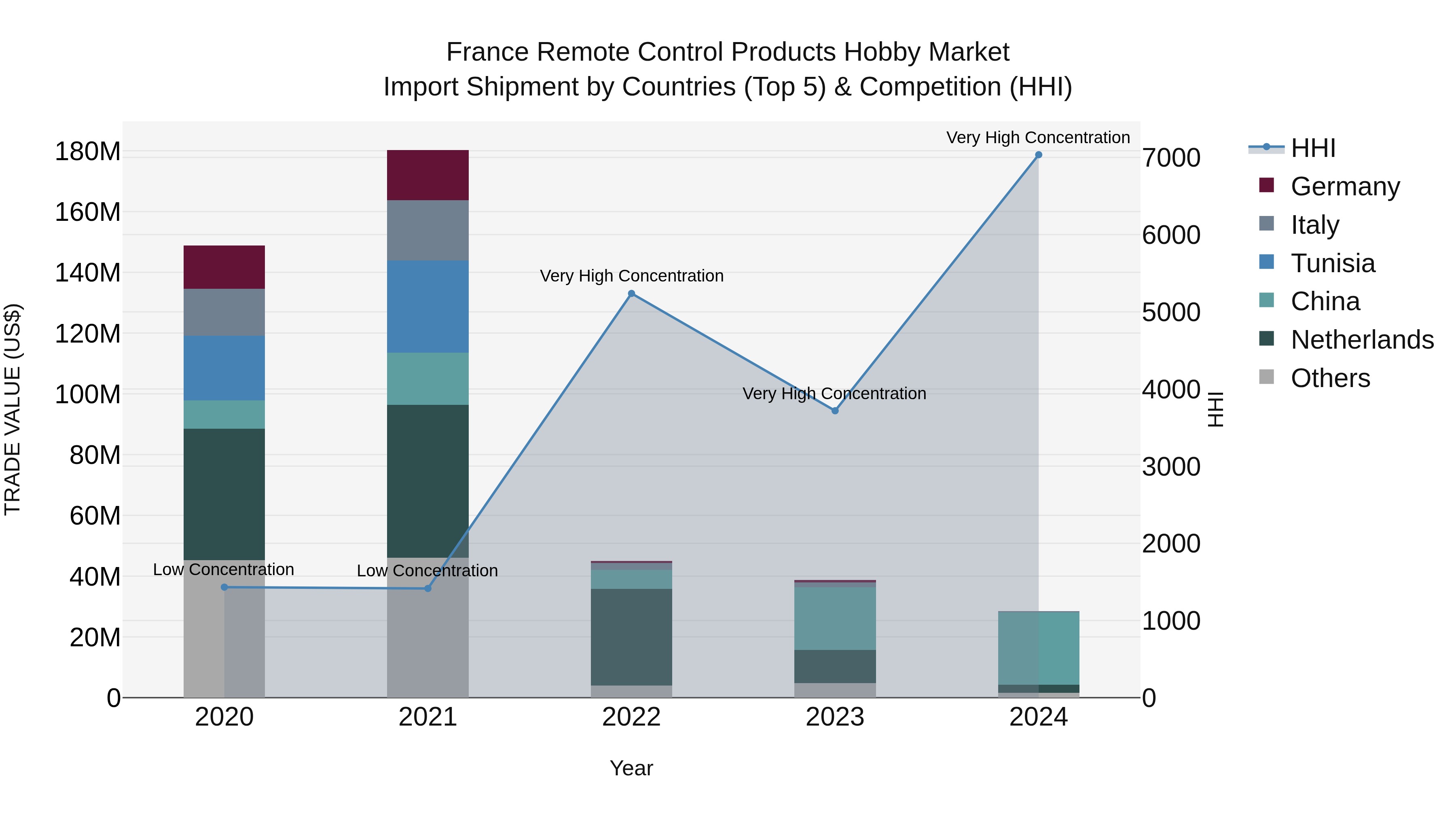 France Remote Control Products Hobby Market Top 5 Importing Countries and Market Competition (HHI) Analysis