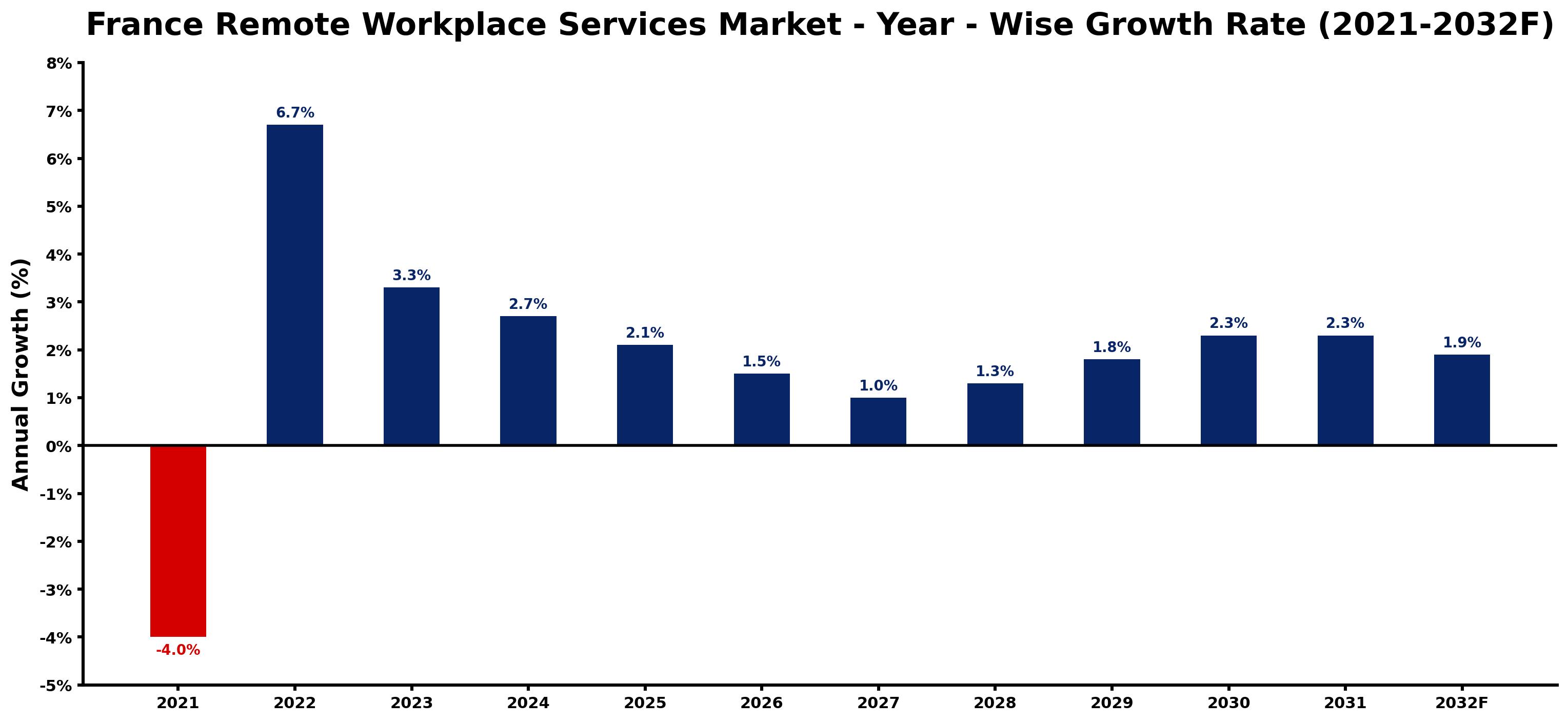 France Remote Workplace Services Market Year-wise Growth Rate and Key Drivers