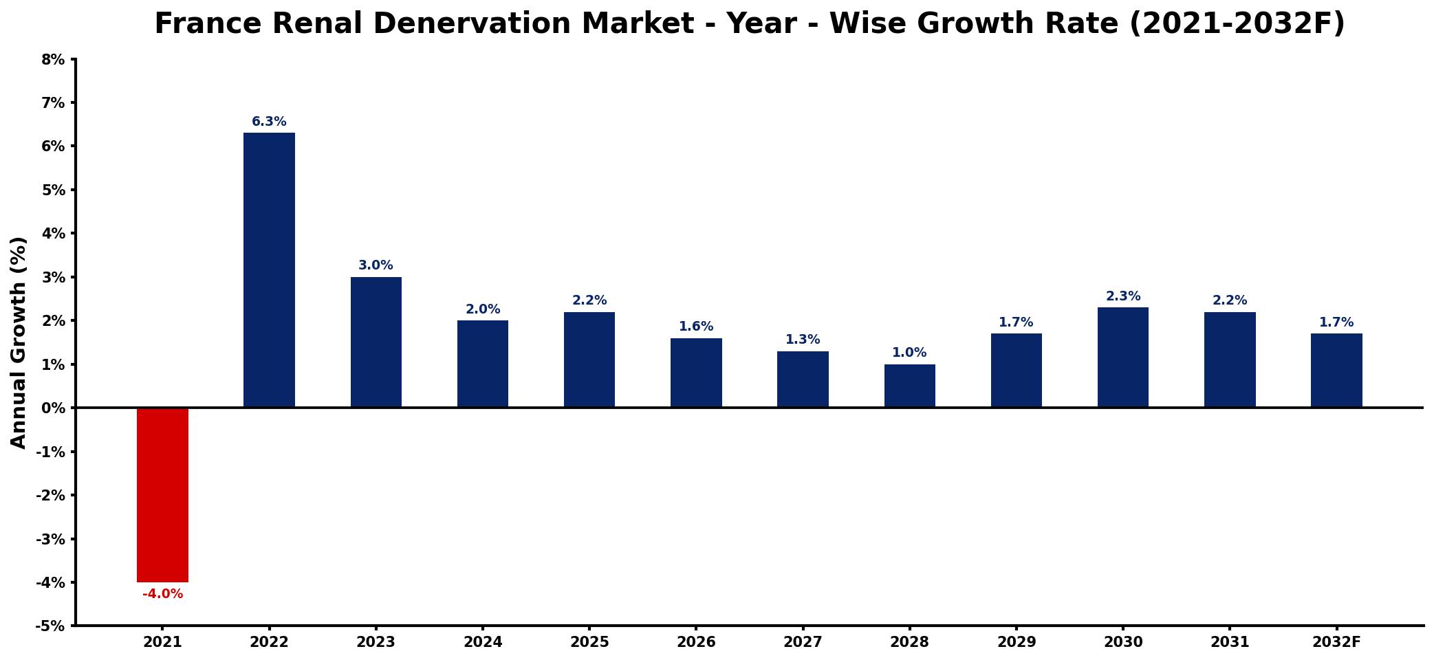 France Renal Denervation Market Year-wise Growth Rate and Key Drivers