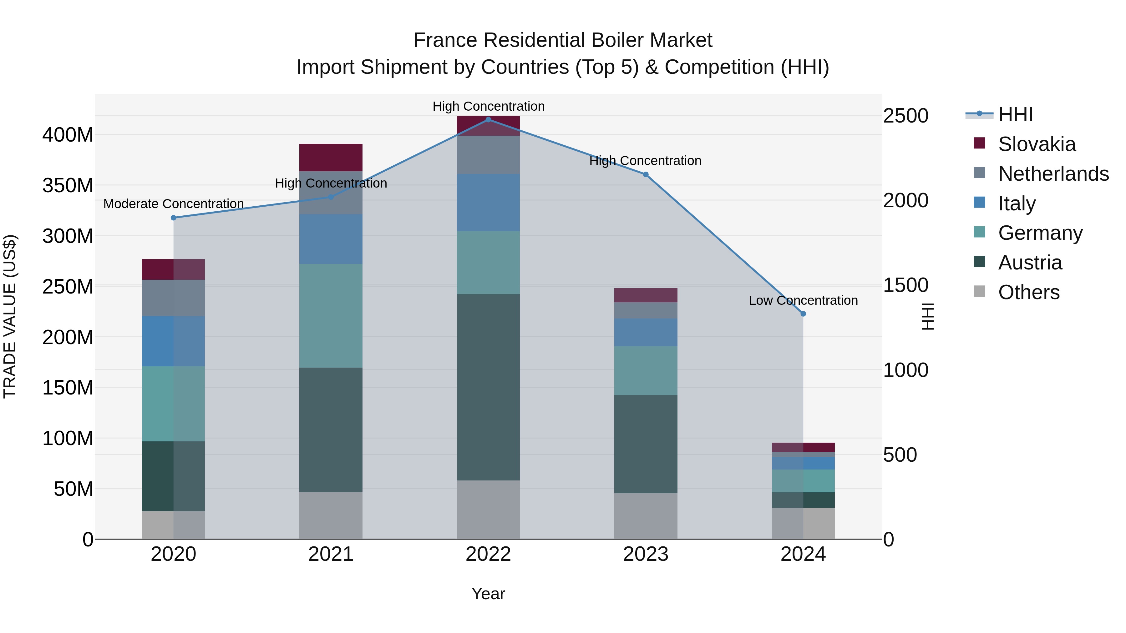 France Residential Boiler Market Top 5 Importing Countries and Market Competition (HHI) Analysis