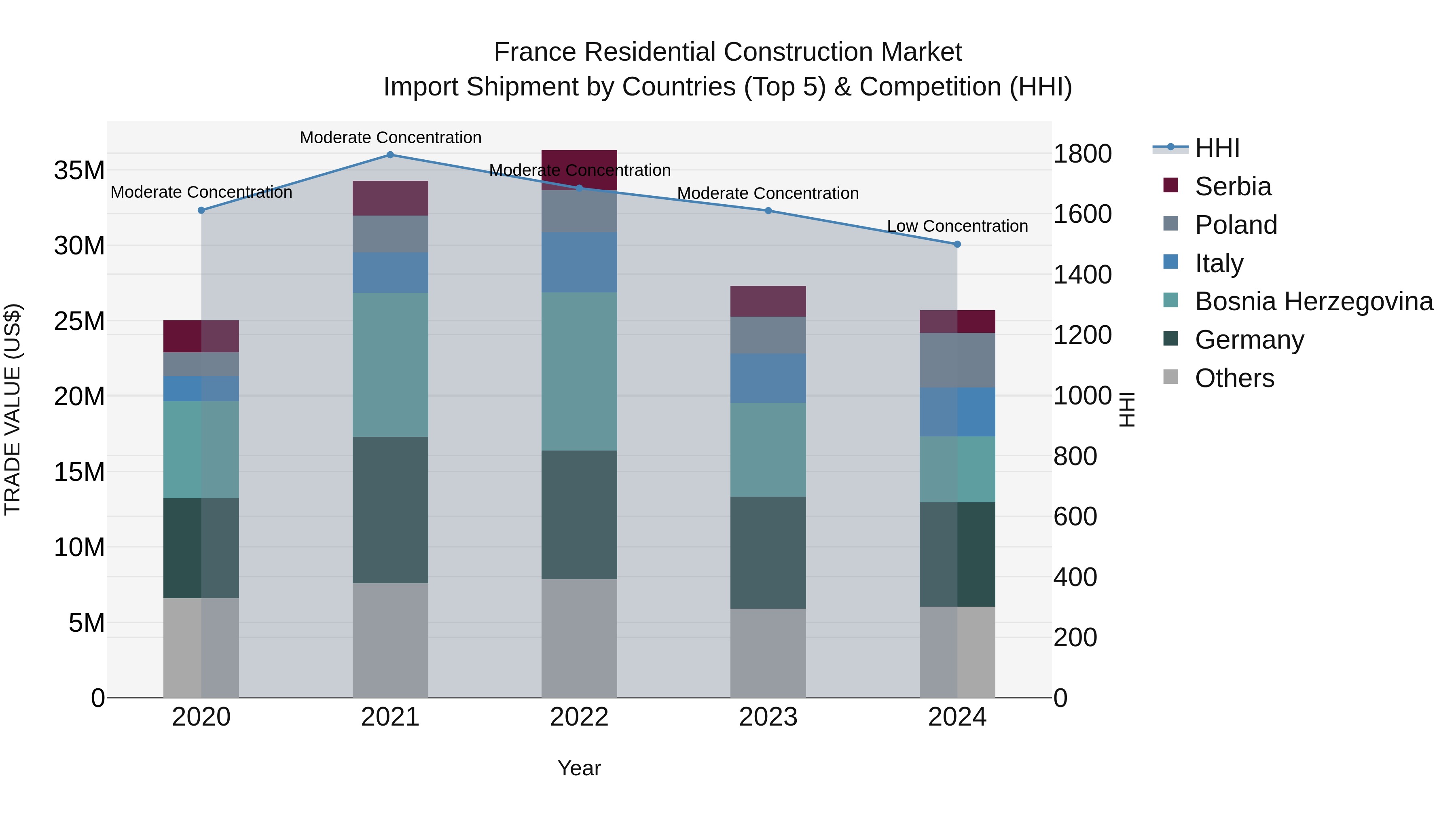 France Residential Construction Market Top 5 Importing Countries and Market Competition (HHI) Analysis