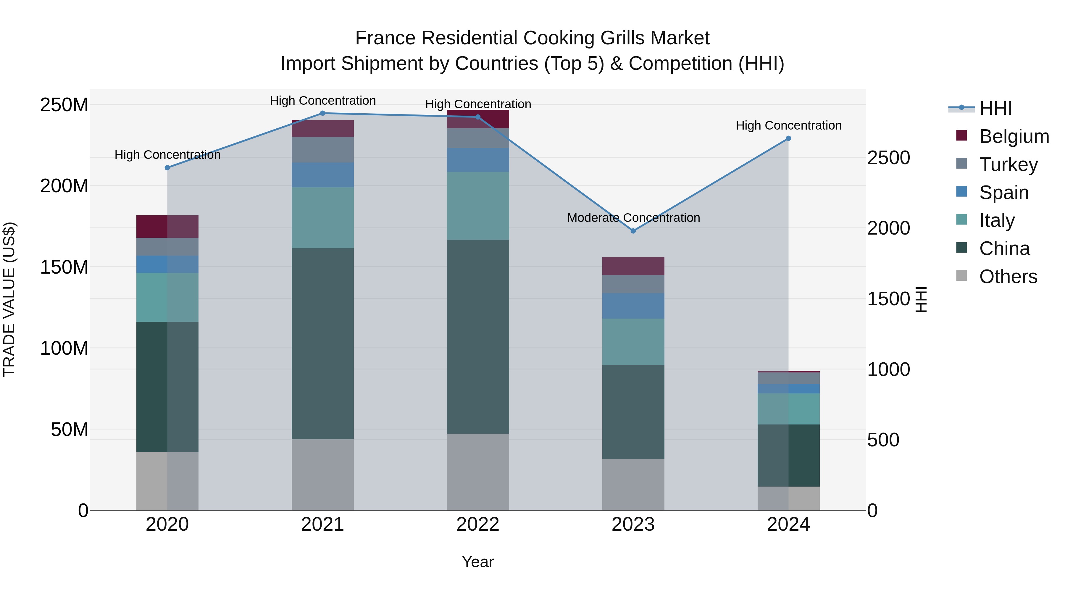 France Residential Cooking Grills Market Top 5 Importing Countries and Market Competition (HHI) Analysis