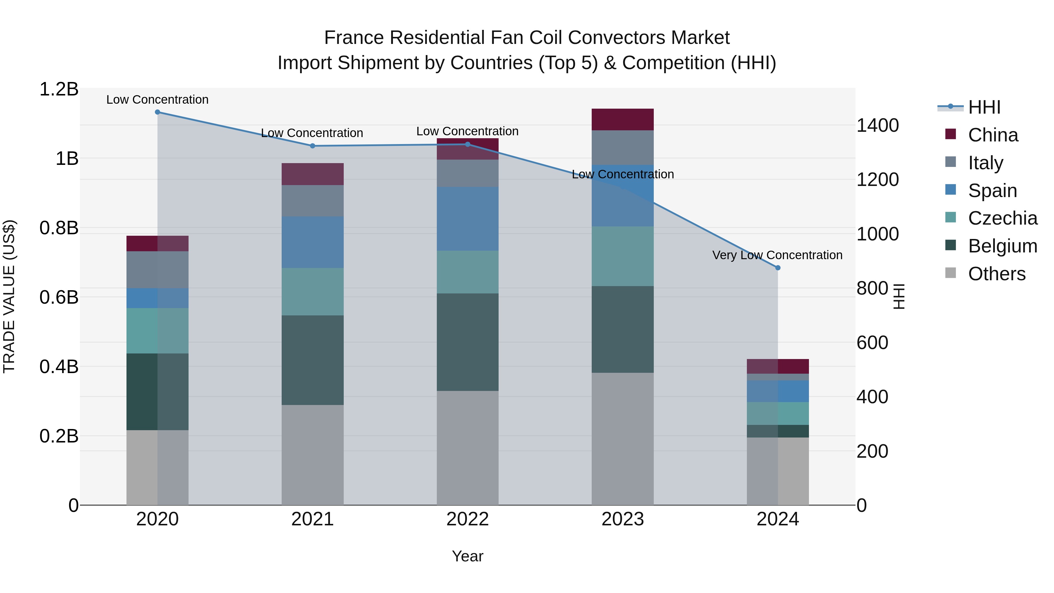 France Residential Fan Coil Convectors Market Top 5 Importing Countries and Market Competition (HHI) Analysis