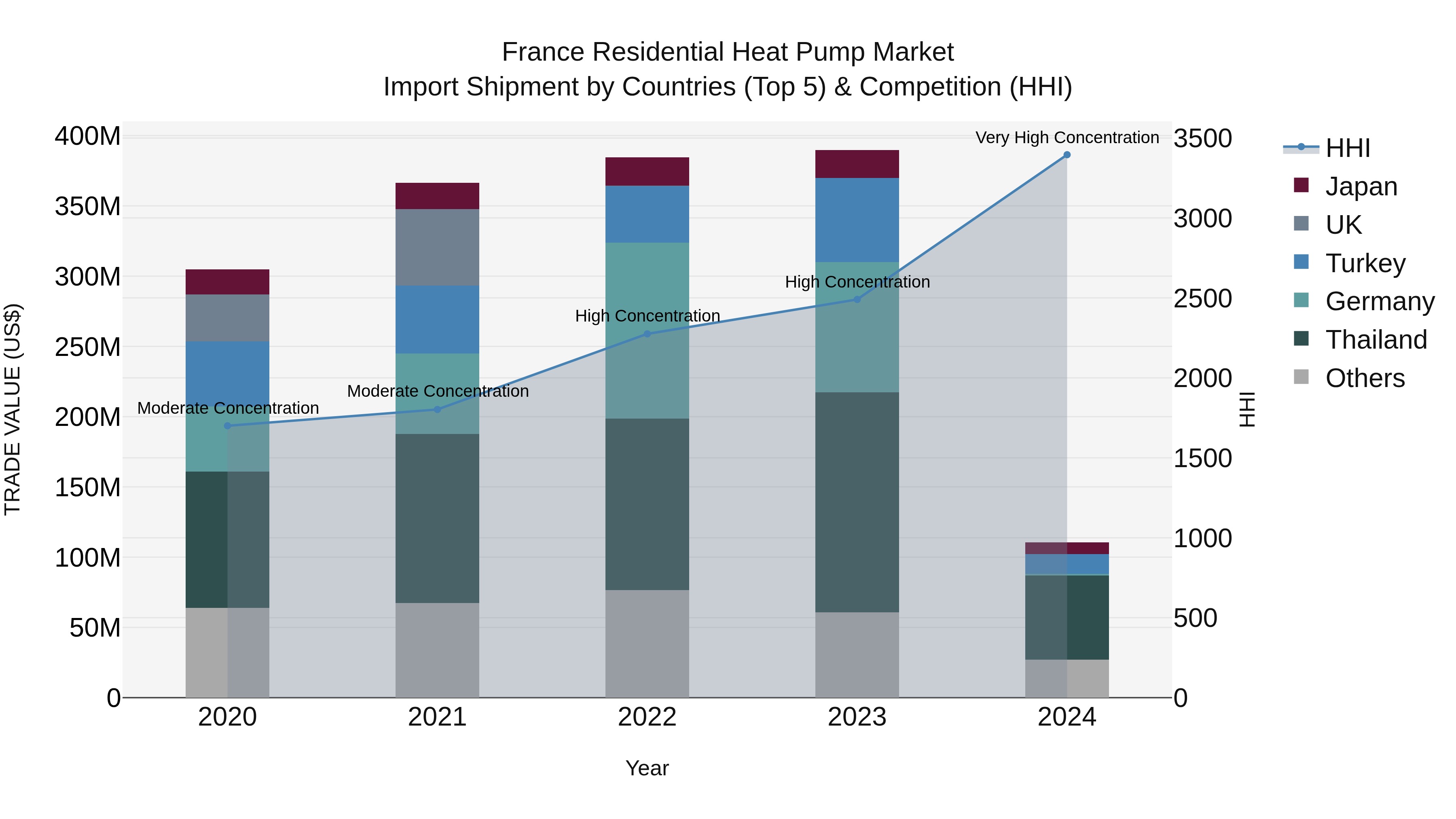 France Residential Heat Pump Market Top 5 Importing Countries and Market Competition (HHI) Analysis