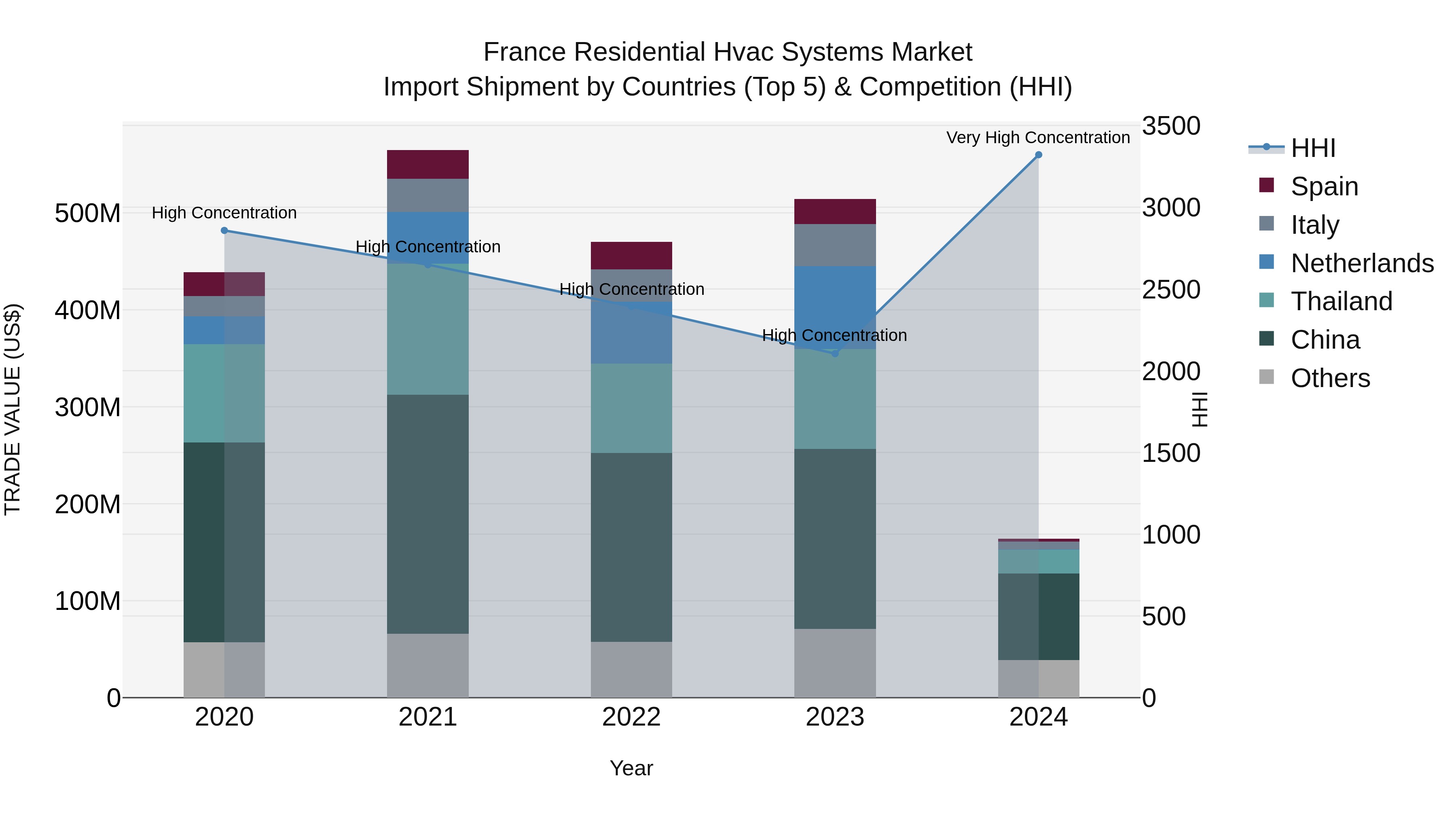 France Residential Hvac Systems Market Top 5 Importing Countries and Market Competition (HHI) Analysis