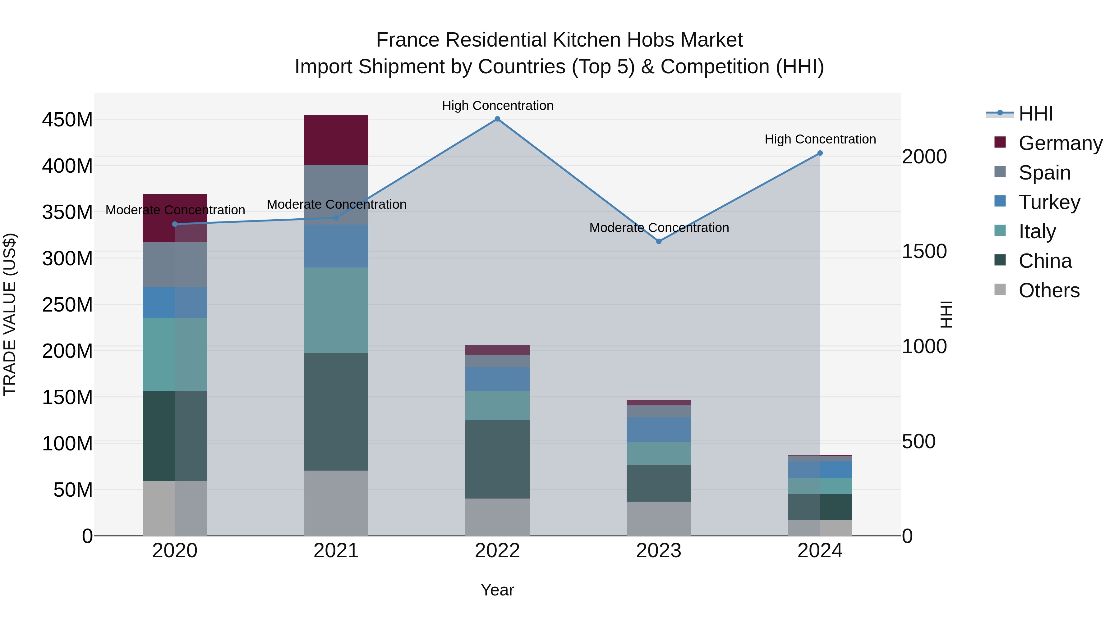 France Residential Kitchen Hobs Market Top 5 Importing Countries and Market Competition (HHI) Analysis
