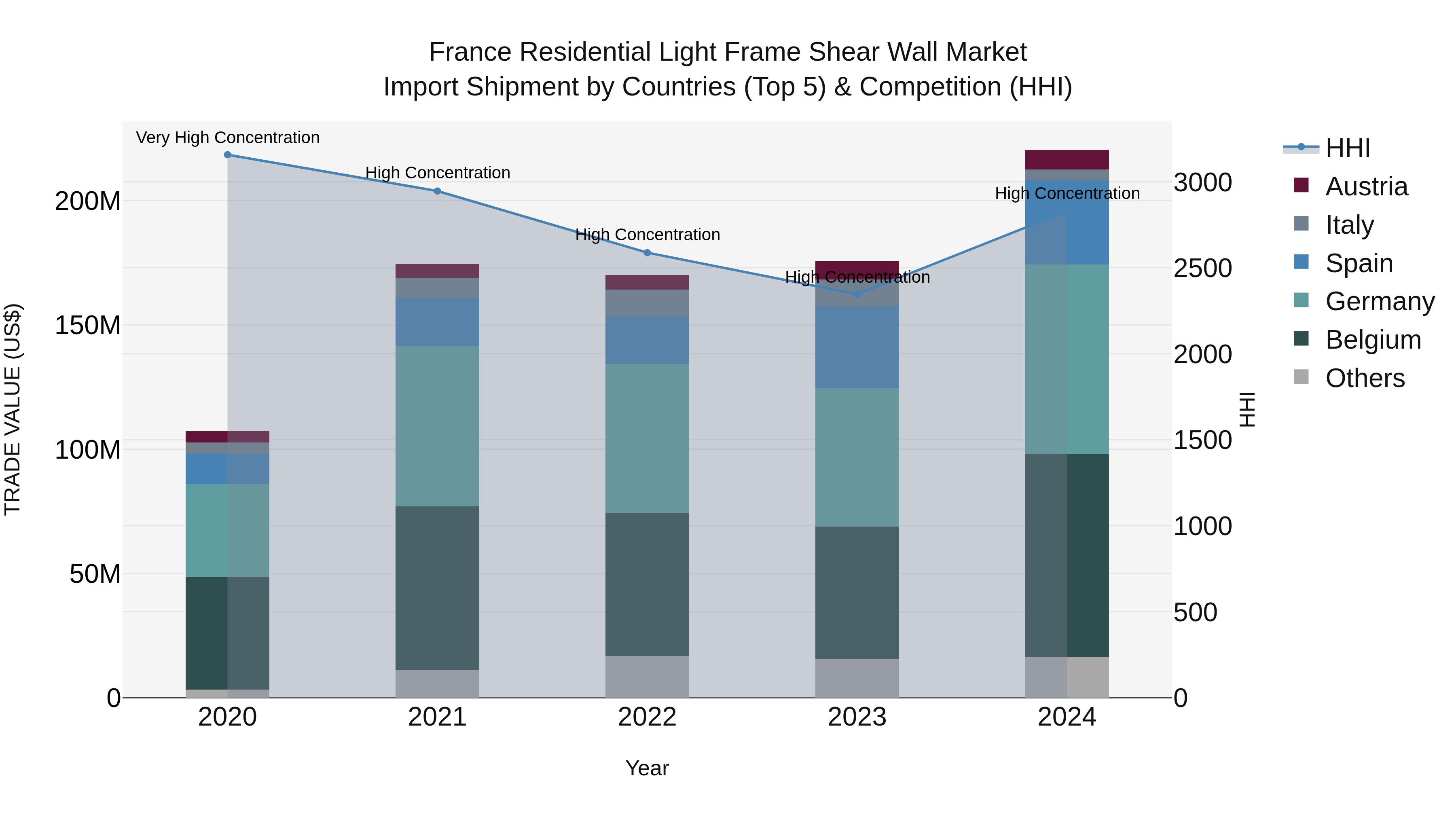 France Residential Light Frame Shear Wall Market Top 5 Importing Countries and Market Competition (HHI) Analysis