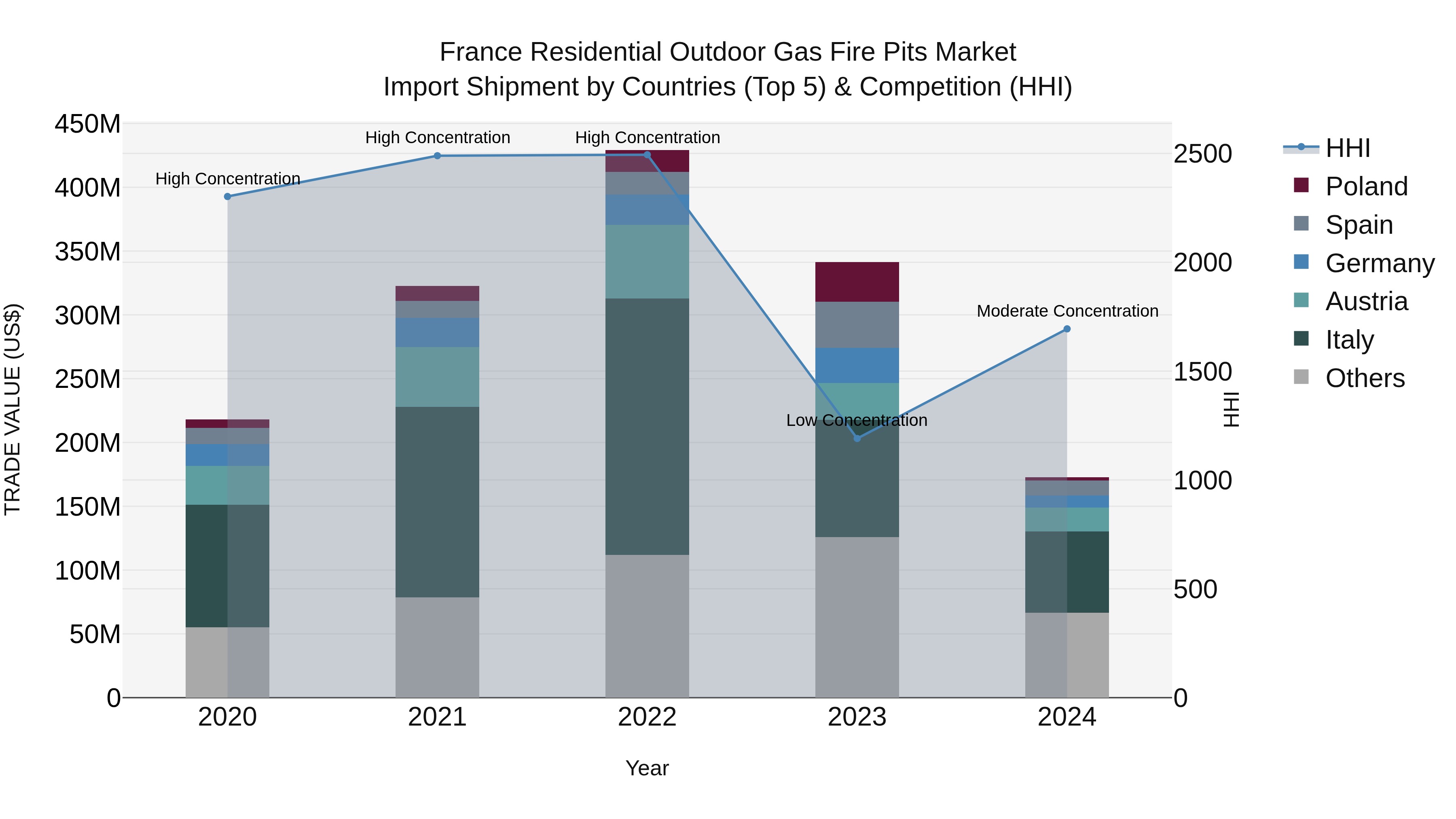 France Residential Outdoor Gas Fire Pits Market Top 5 Importing Countries and Market Competition (HHI) Analysis