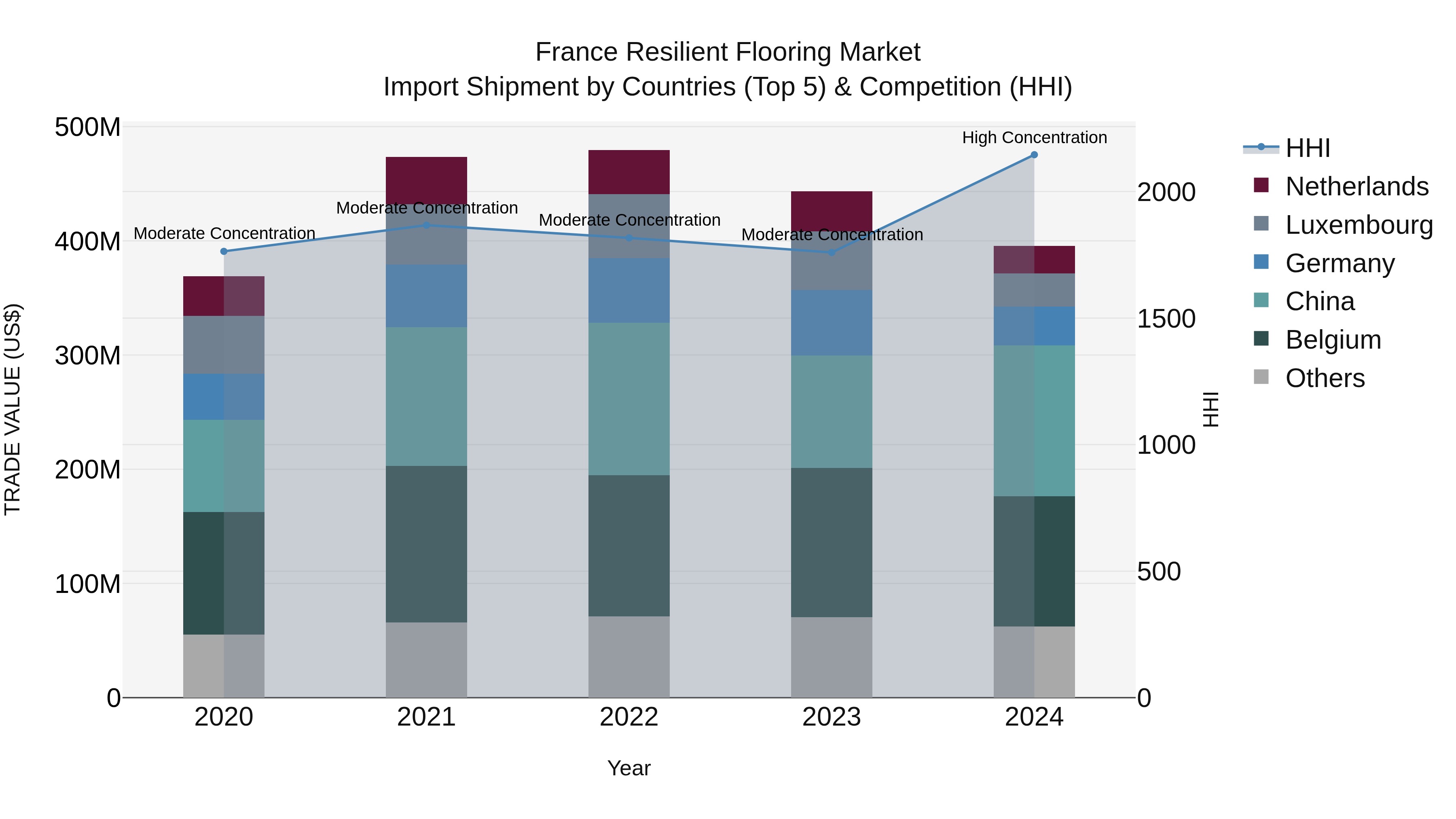 France Resilient Flooring Market Top 5 Importing Countries and Market Competition (HHI) Analysis