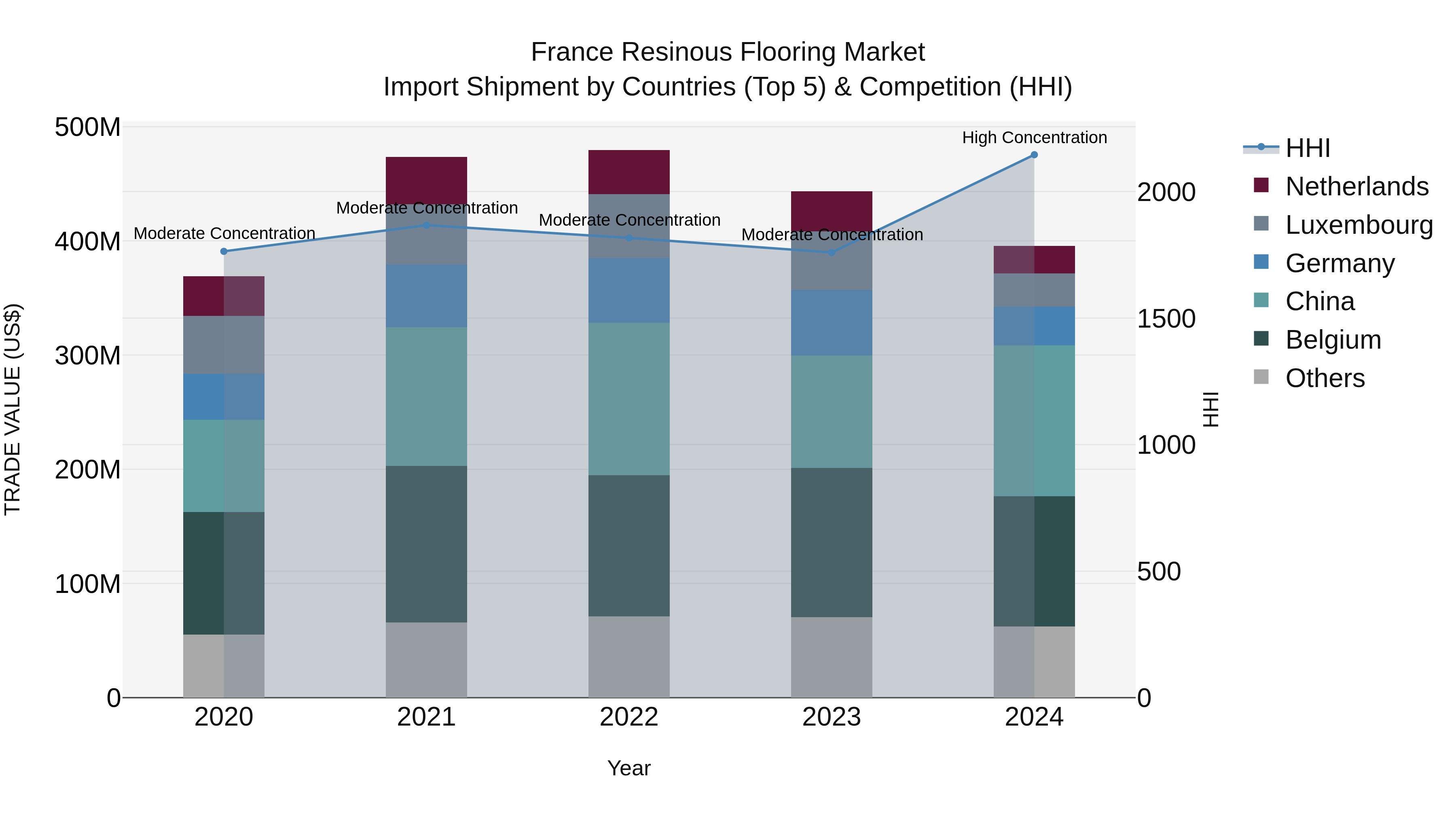 France Resinous Flooring Market Top 5 Importing Countries and Market Competition (HHI) Analysis