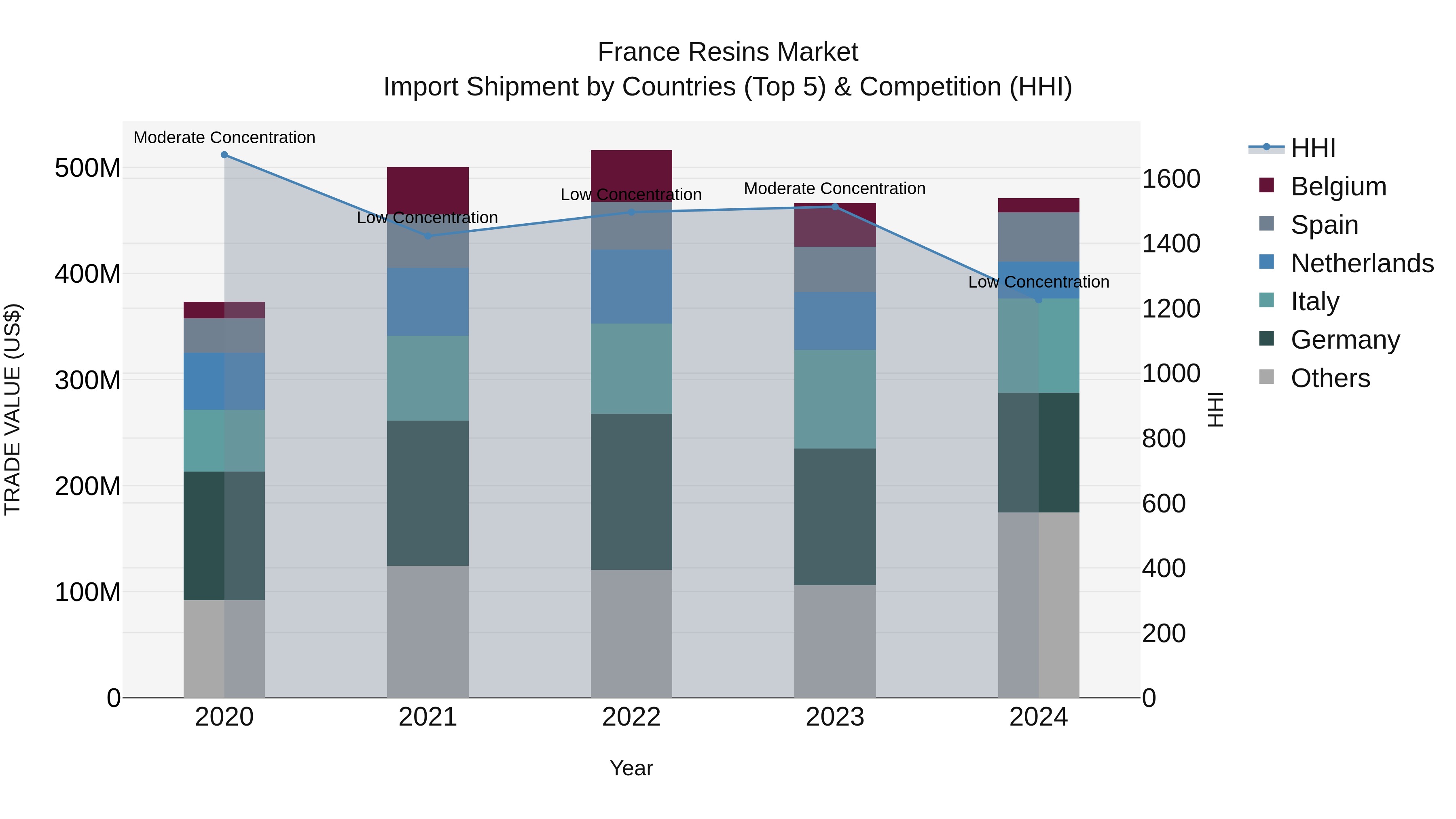 France Resins Market Top 5 Importing Countries and Market Competition (HHI) Analysis
