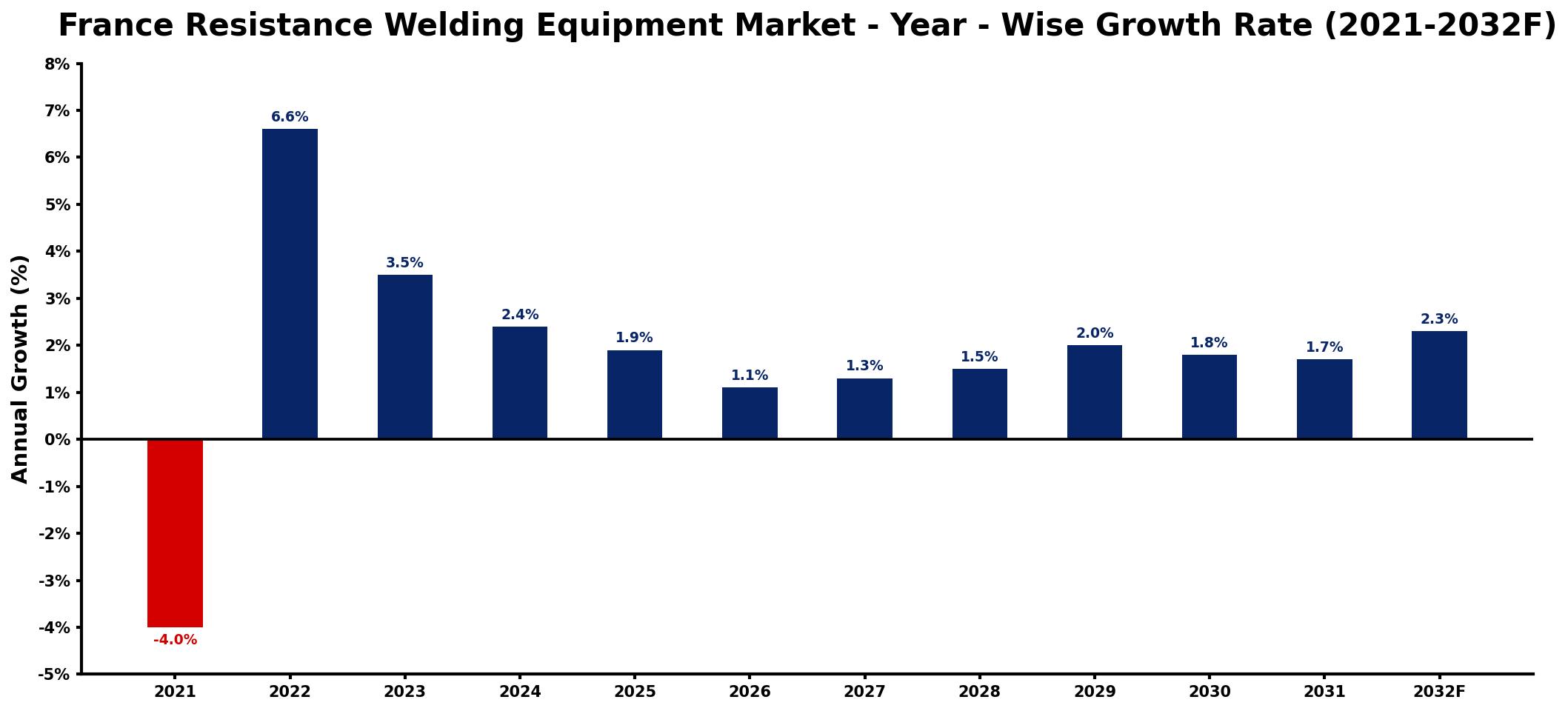 France Resistance Welding Equipment Market Year-wise Growth Rate and Key Drivers