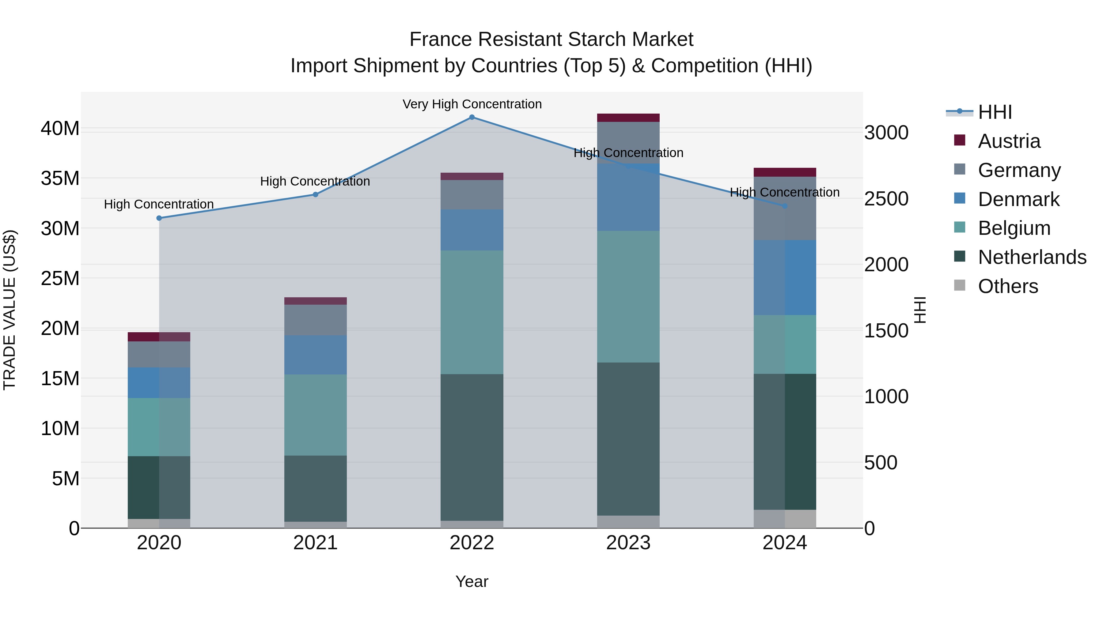 France Resistant Starch Market Top 5 Importing Countries and Market Competition (HHI) Analysis