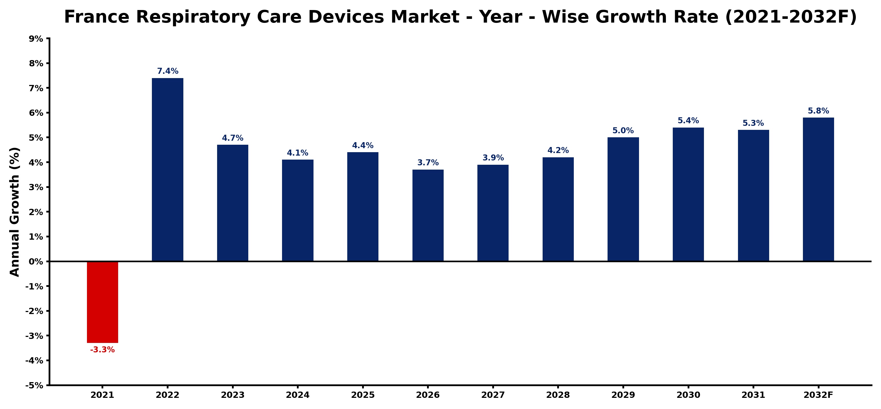 France Respiratory Care Devices Market Year-wise Growth Rate and Key Drivers