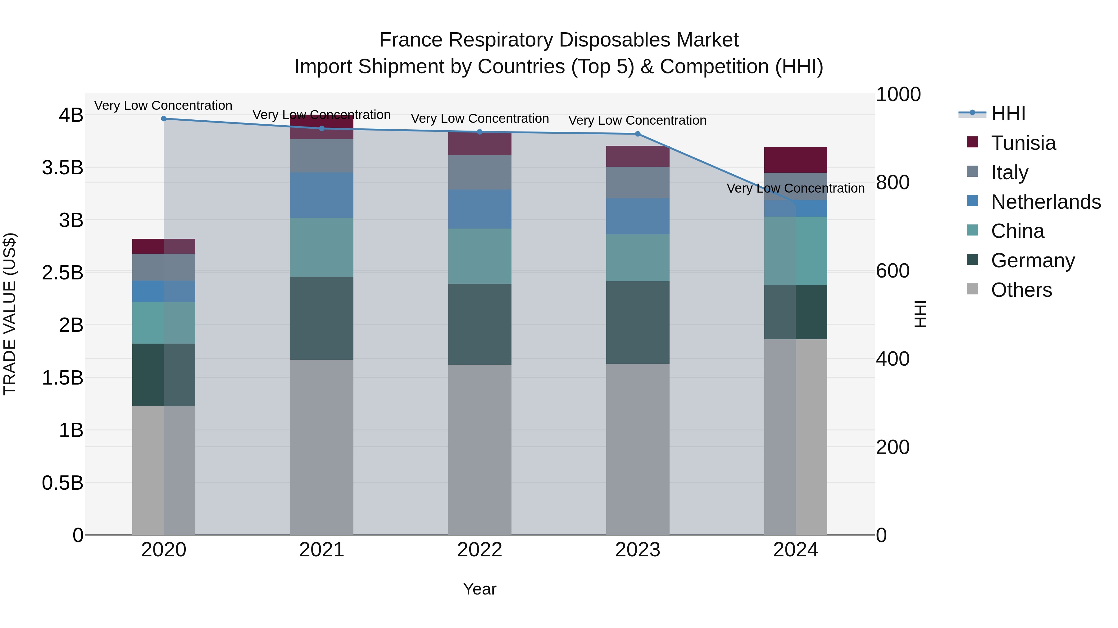 France Respiratory Disposables Market Top 5 Importing Countries and Market Competition (HHI) Analysis