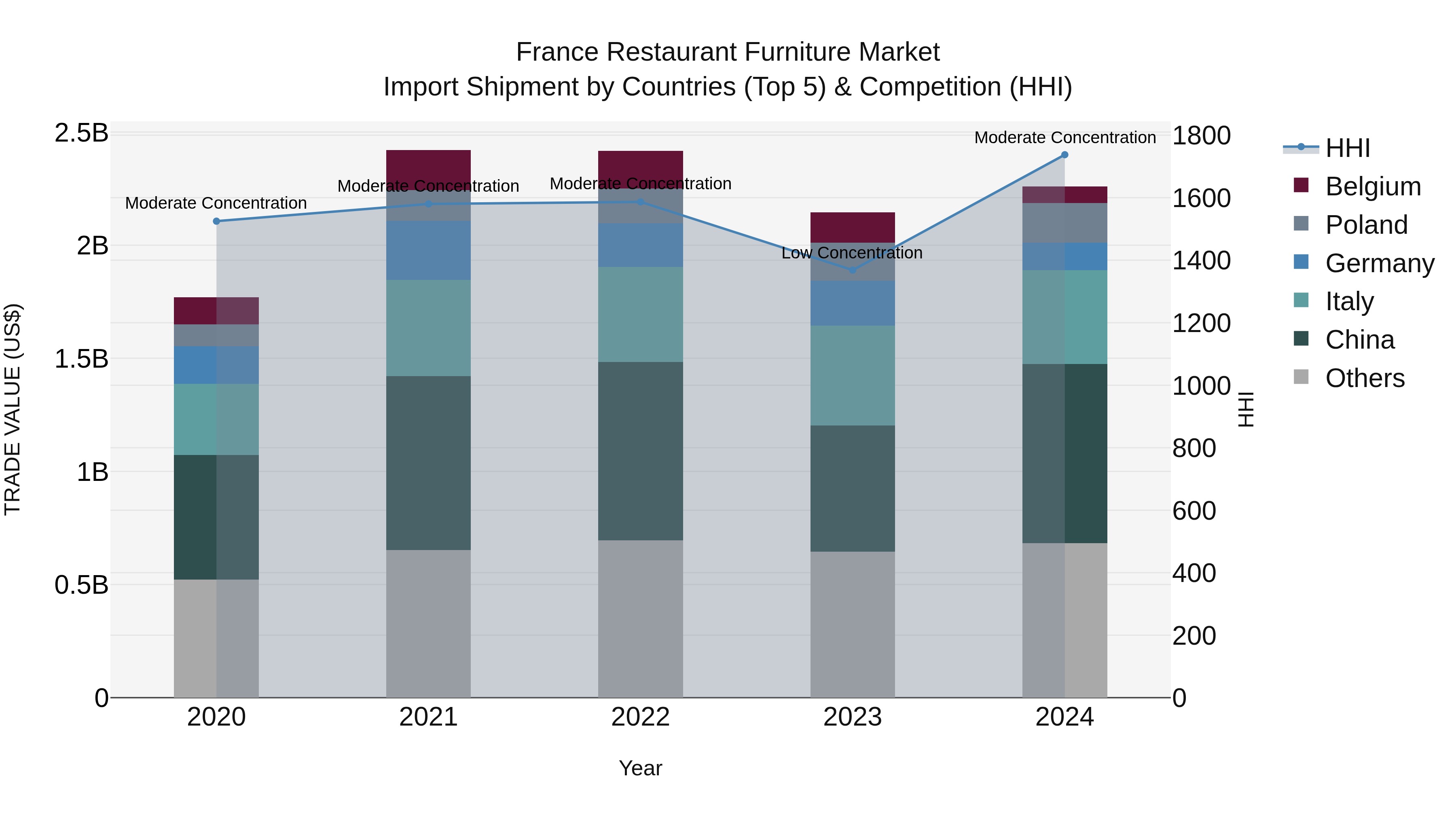 France Restaurant Furniture Market Top 5 Importing Countries and Market Competition (HHI) Analysis