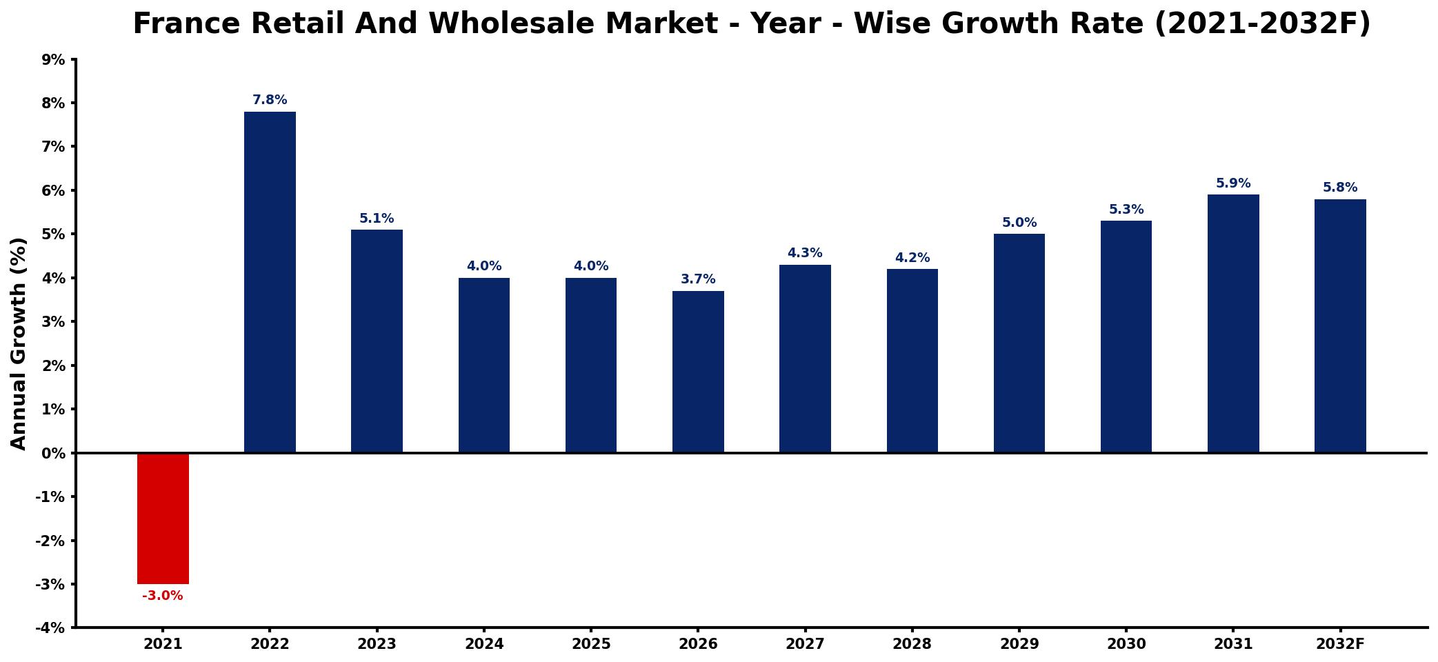 France Retail And Wholesale Market Year-wise Growth Rate and Key Drivers