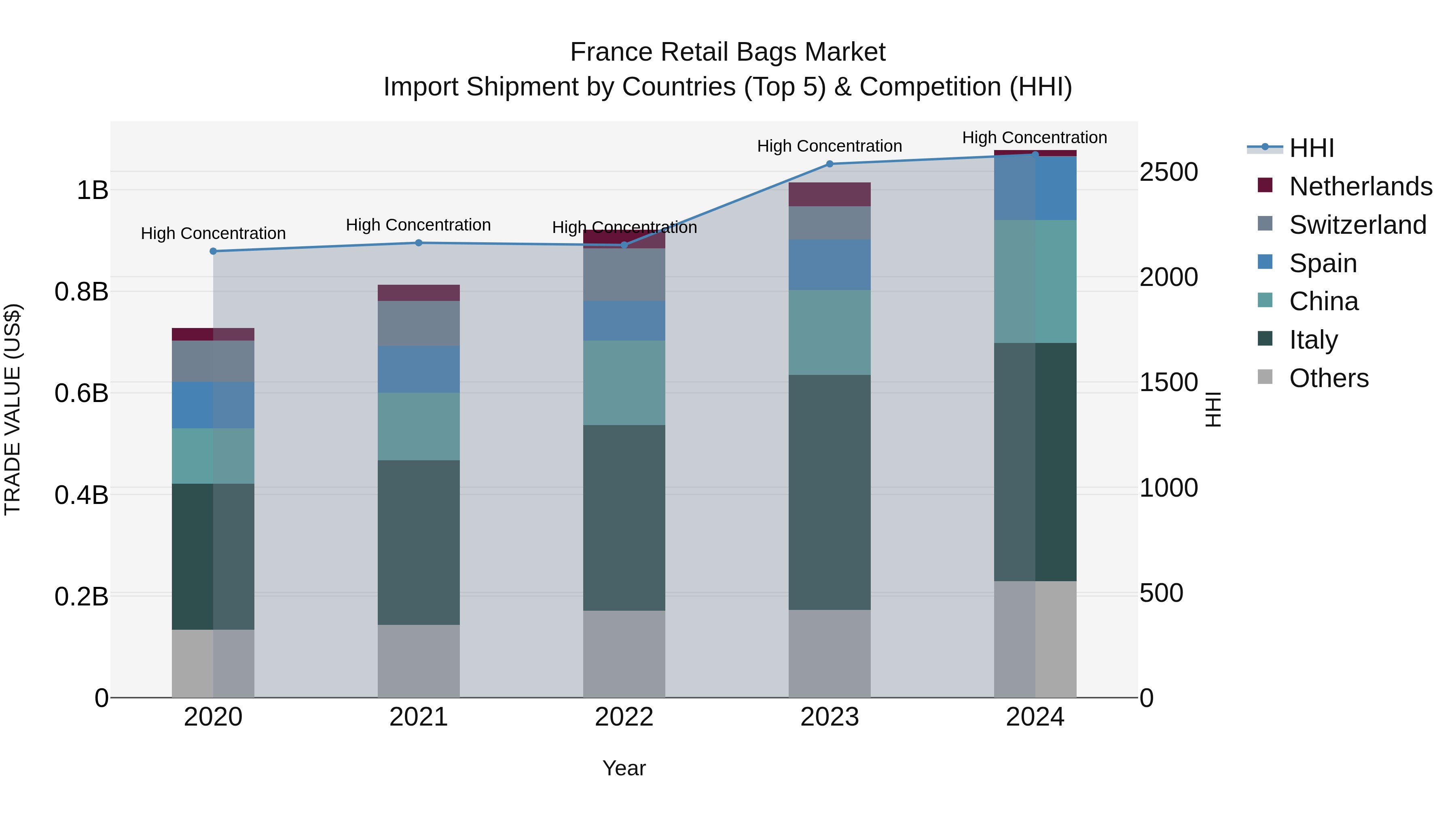 France Retail Bags Market Top 5 Importing Countries and Market Competition (HHI) Analysis