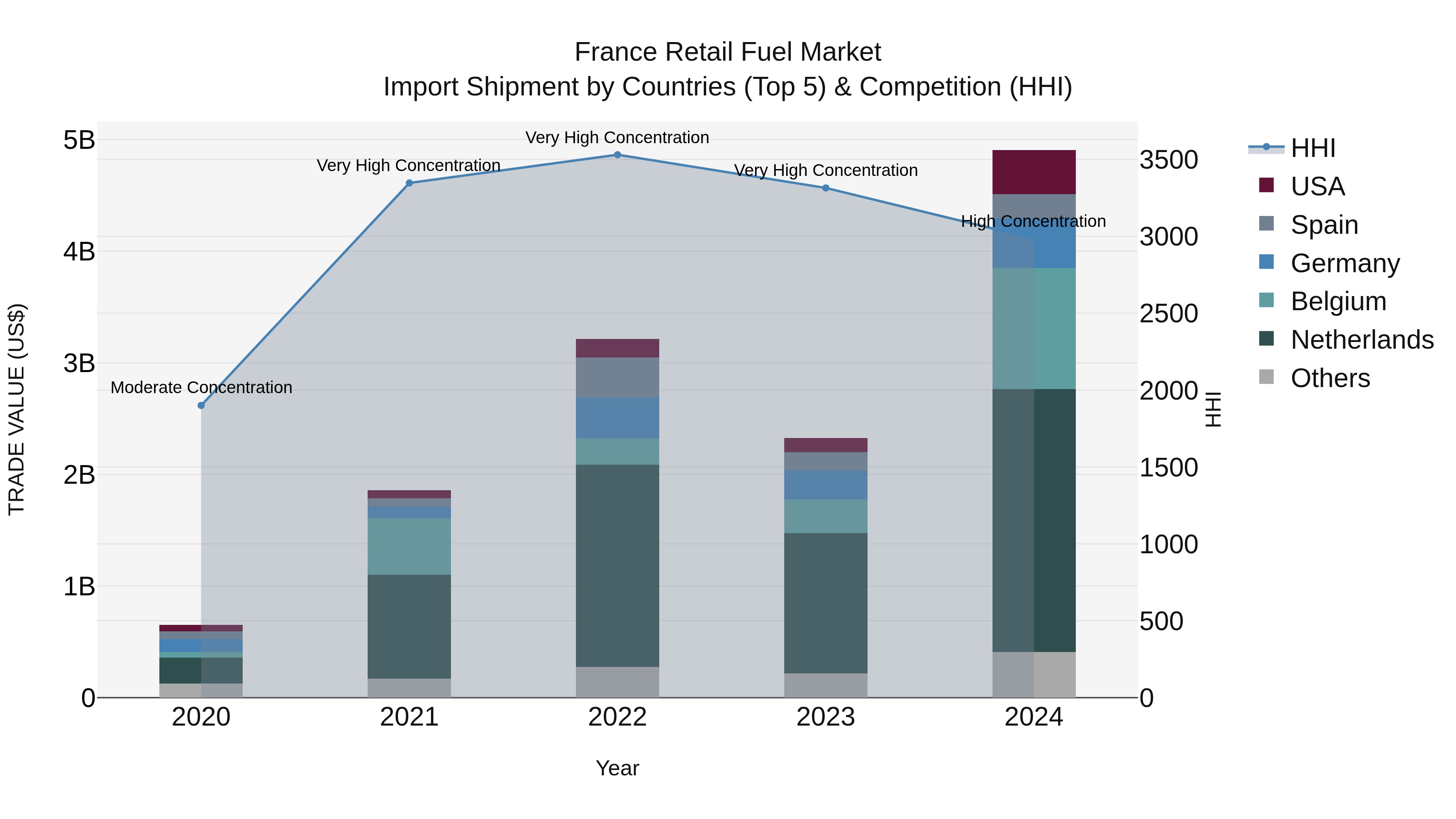 France Retail Fuel Market Top 5 Importing Countries and Market Competition (HHI) Analysis