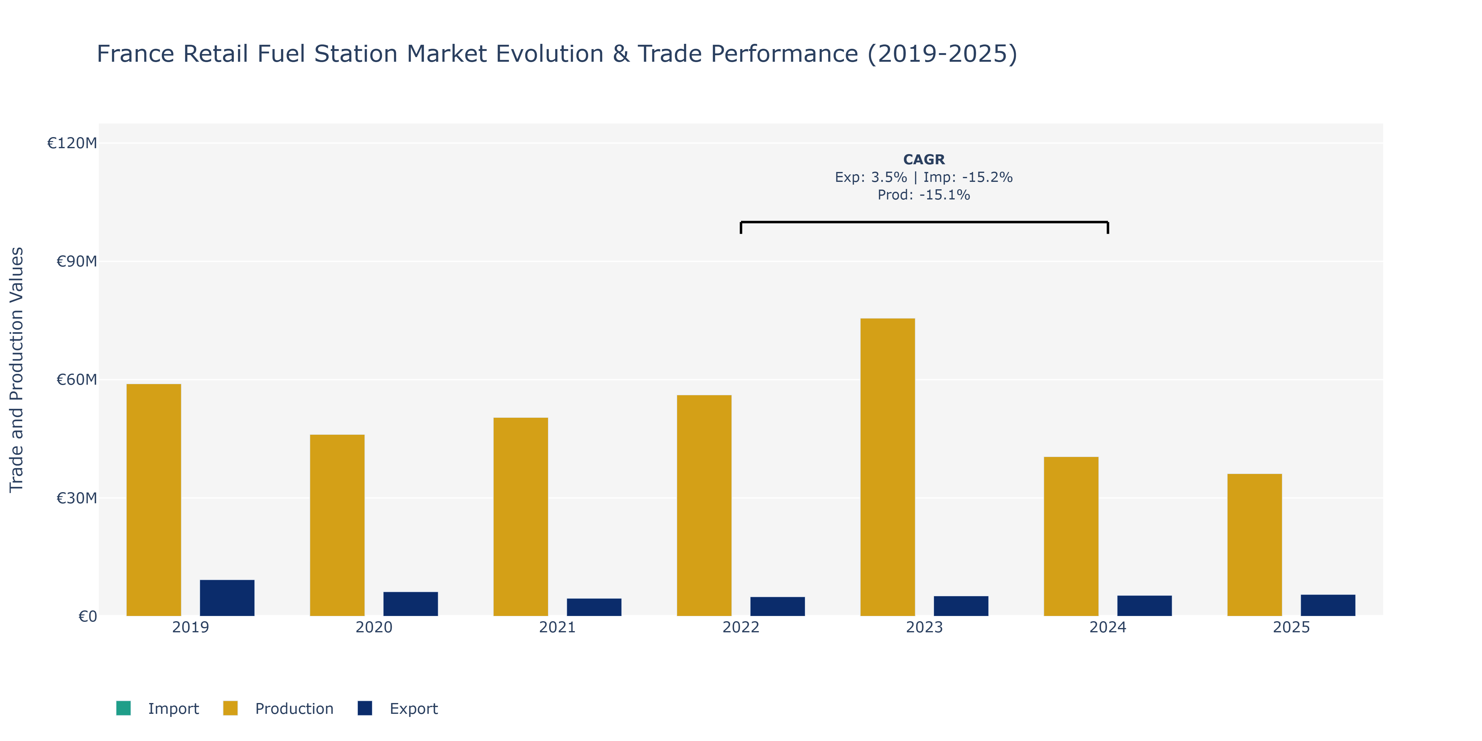 France Retail Fuel Station Market: Production & Trade Performance (2019-2025)