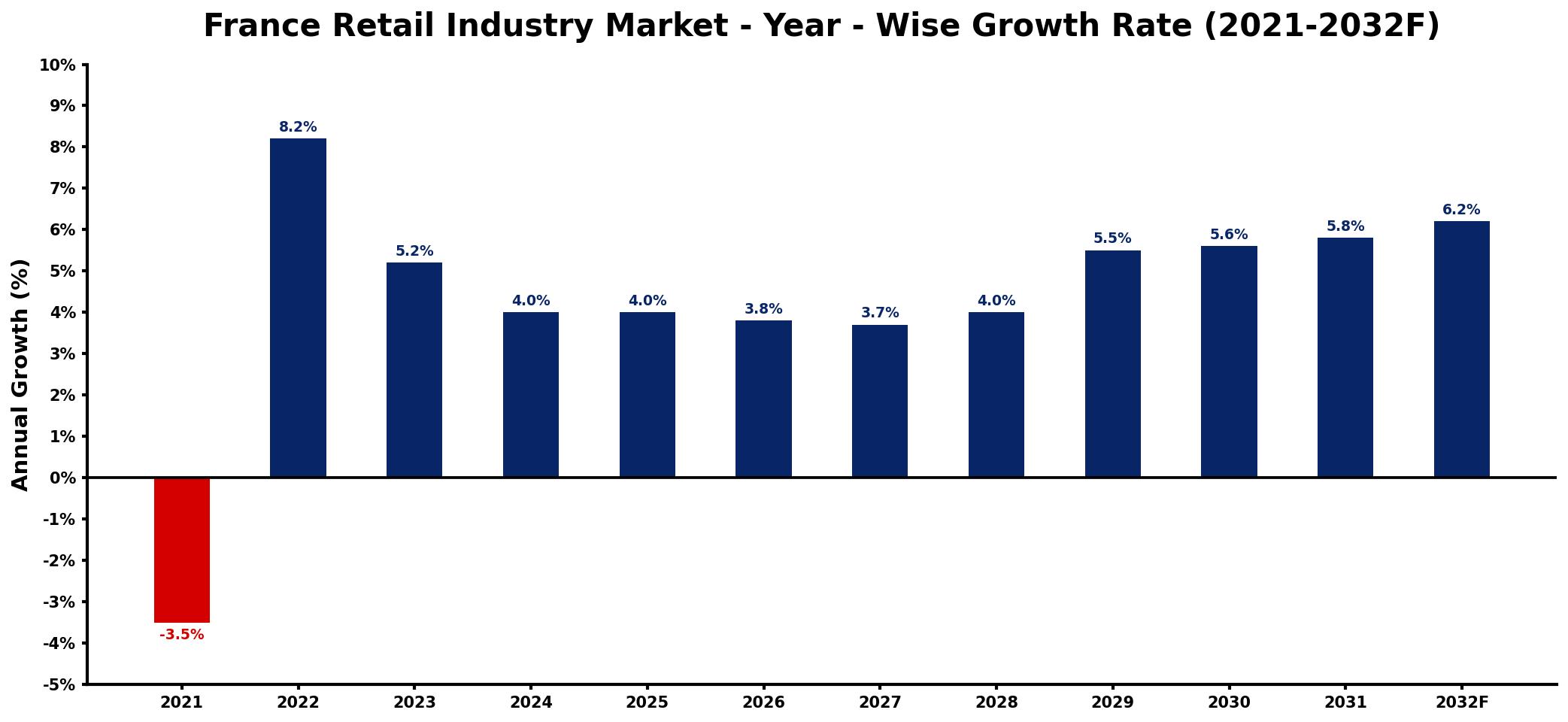 France Retail Industry Market Year-wise Growth Rate and Key Drivers