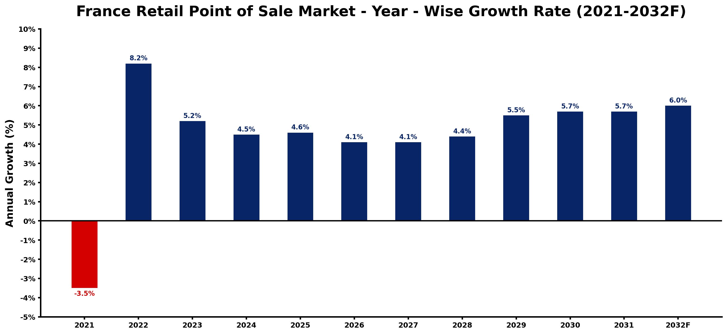 France Retail Point of Sale Market Year-wise Growth Rate and Key Drivers