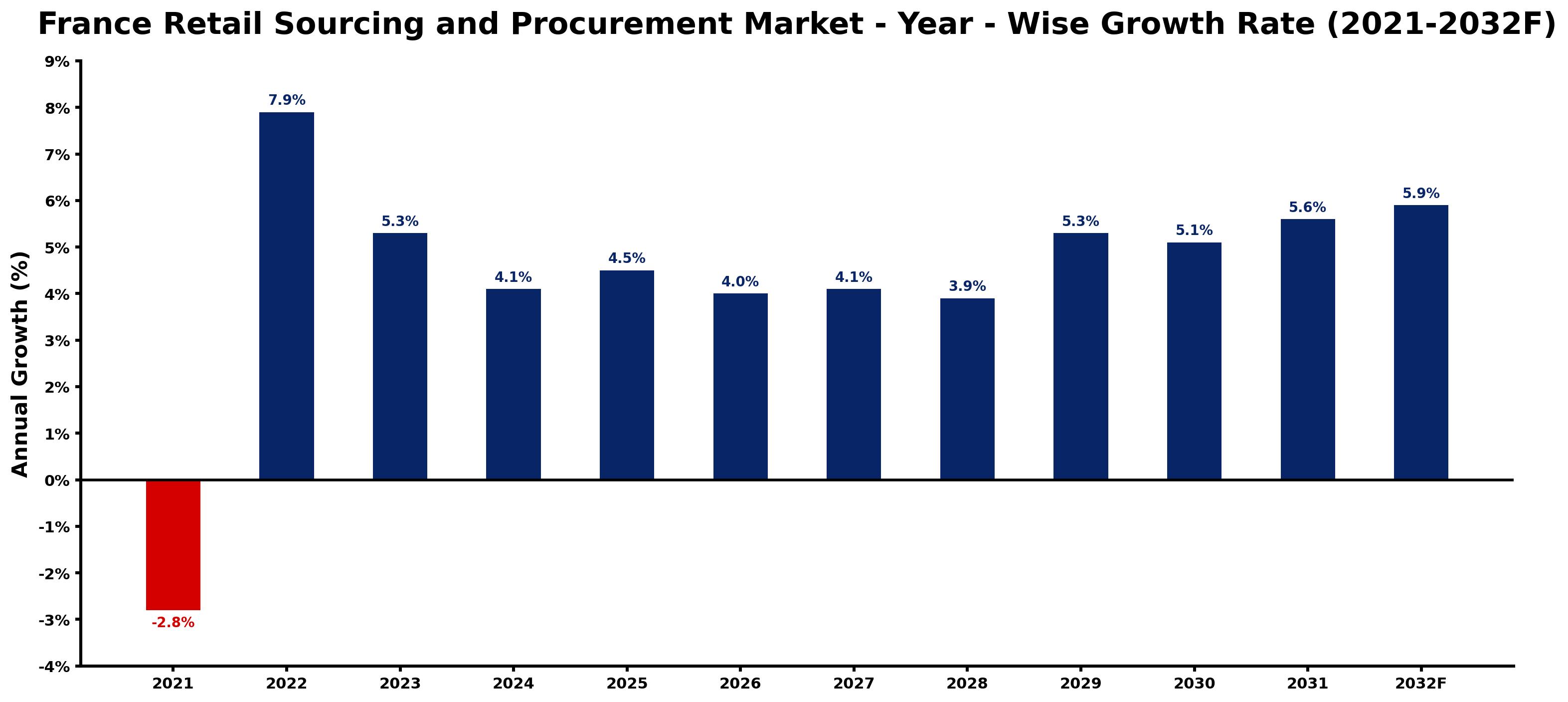 France Retail Sourcing and Procurement Market Year-wise Growth Rate and Key Drivers