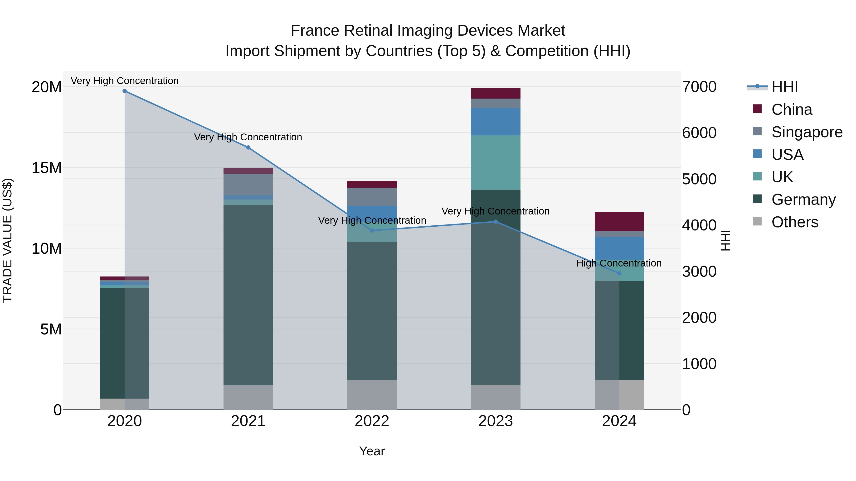 France Retinal Imaging Devices Market Top 5 Importing Countries and Market Competition (HHI) Analysis