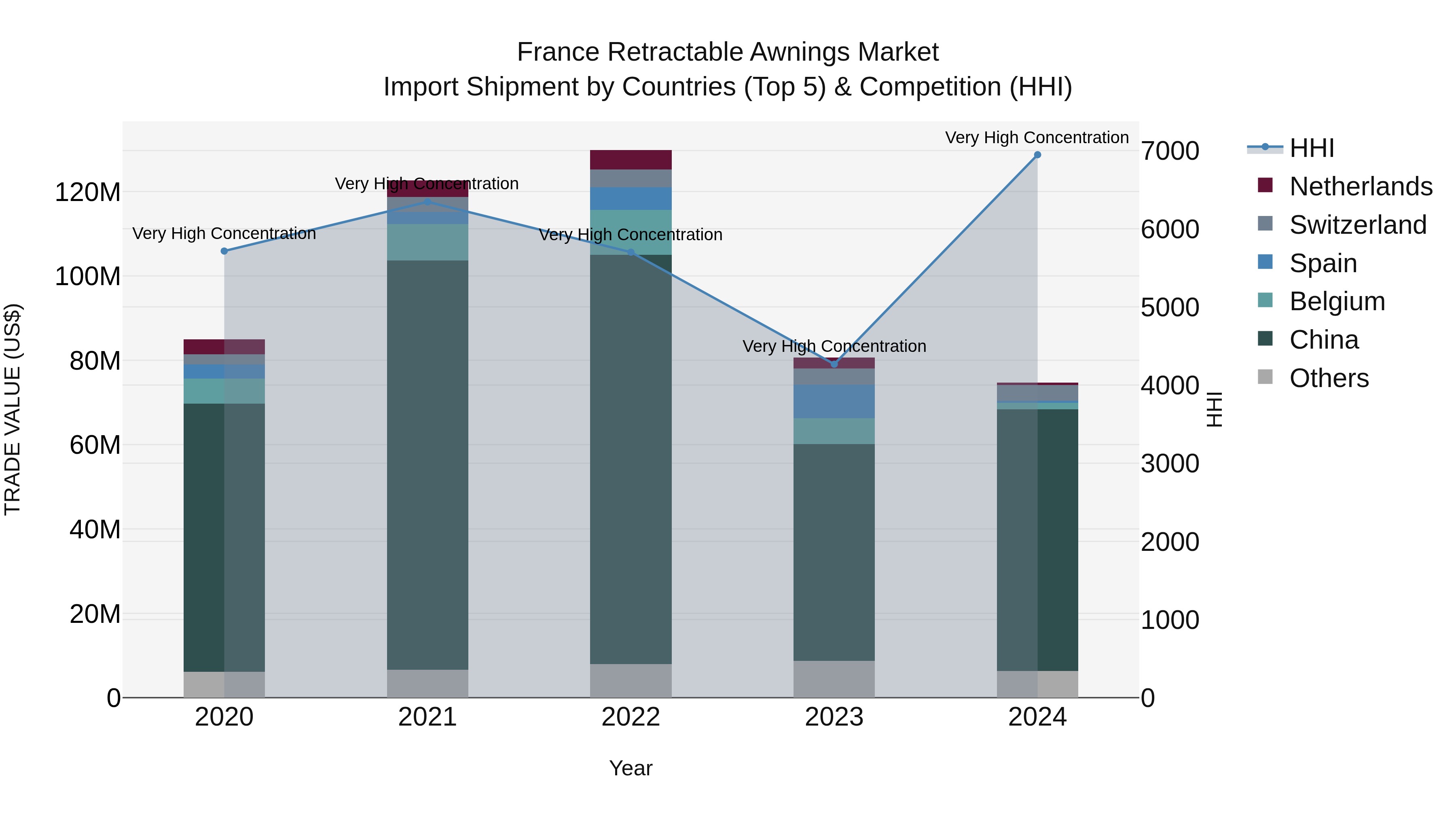 France Retractable Awnings Market Top 5 Importing Countries and Market Competition (HHI) Analysis